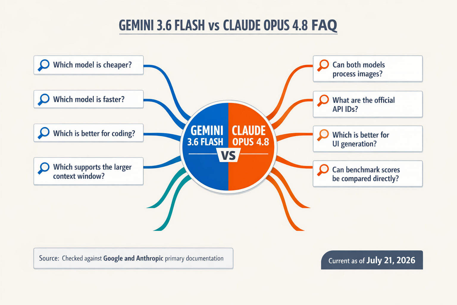 A structured FAQ knowledge-map infographic titled GEMINI 3.6 FLASH VS CLAUDE OPUS 4.8 FAQ
