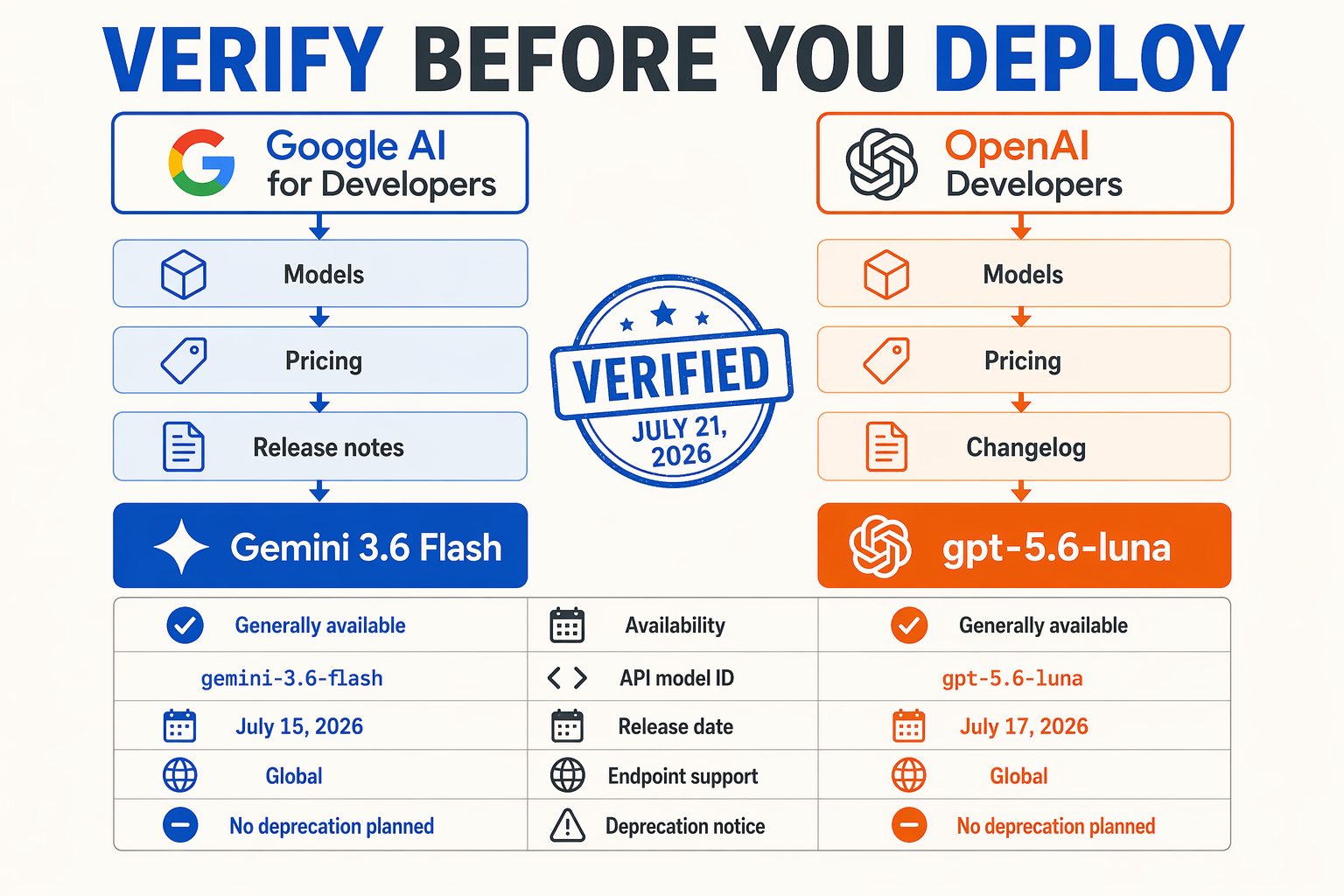 A verification workflow infographic set against a clean documentation interface, titled VERIFY BEFORE YOU DEPLOY