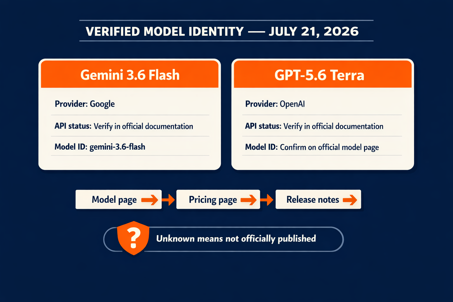 A detailed release-and-verification infographic resembling two official model identity cards placed side by side on a clean