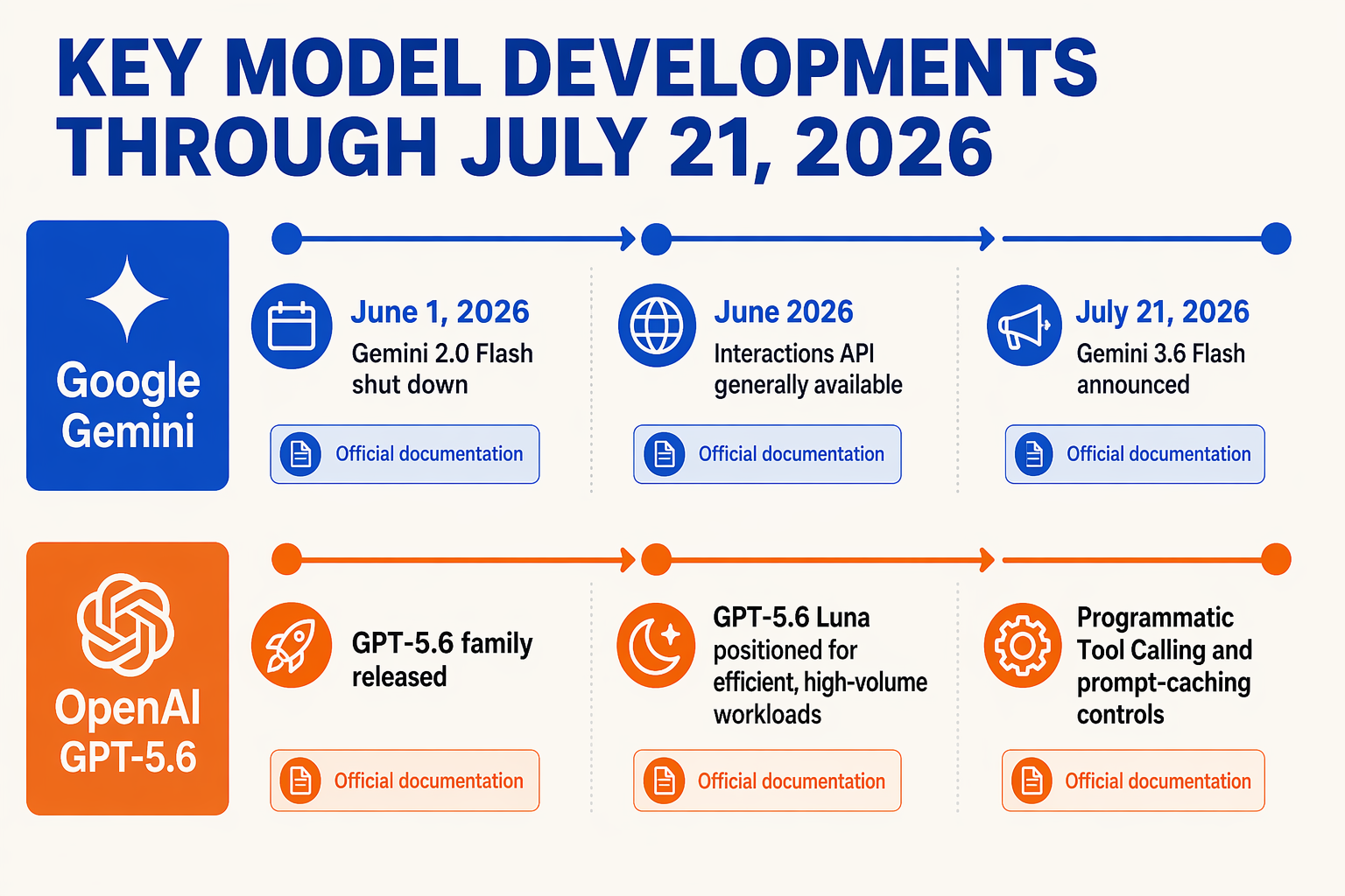 A horizontal release-timeline infographic titled KEY MODEL DEVELOPMENTS THROUGH JULY 21, 2026