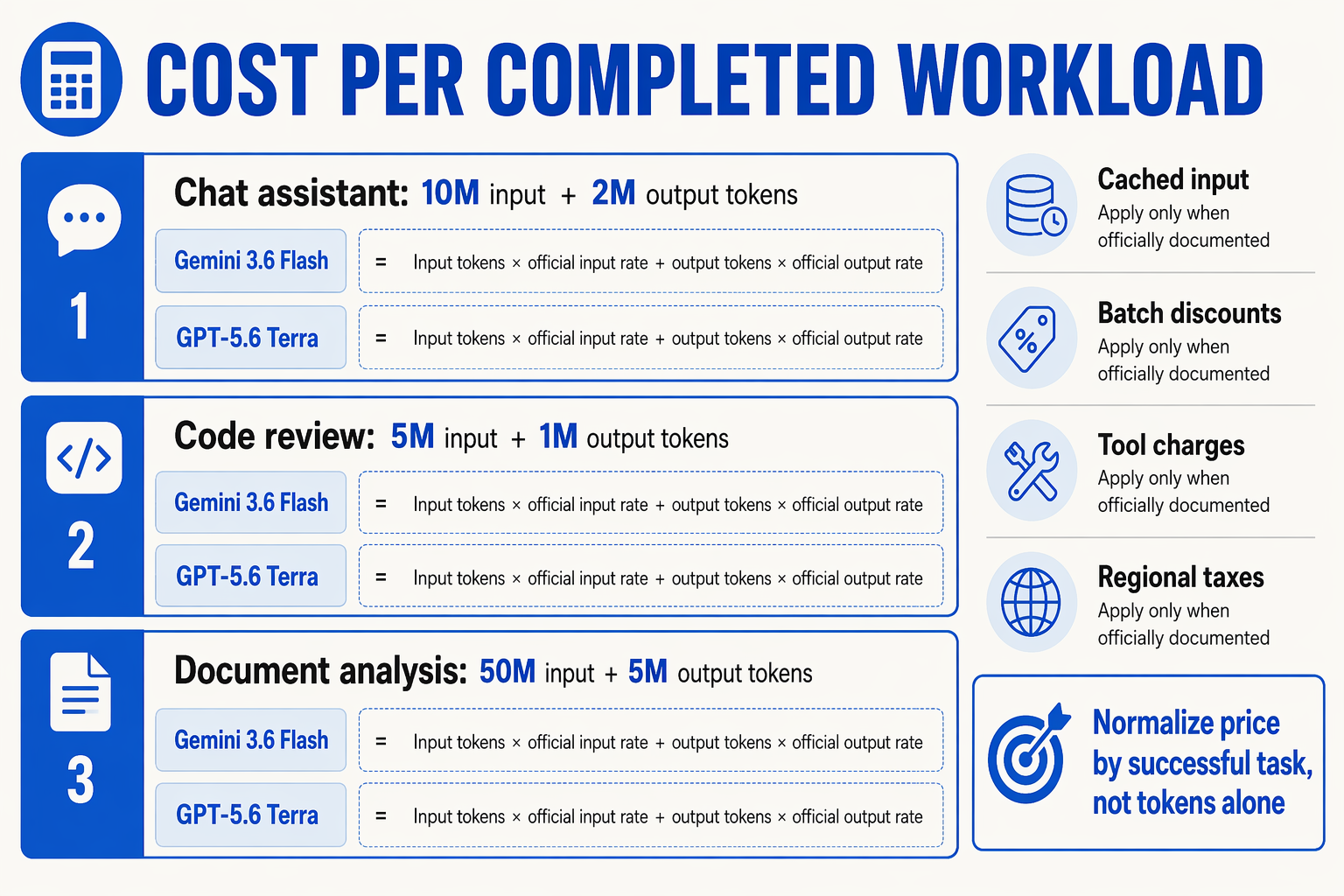 A cost-calculation dashboard infographic headed COST PER COMPLETED WORKLOAD