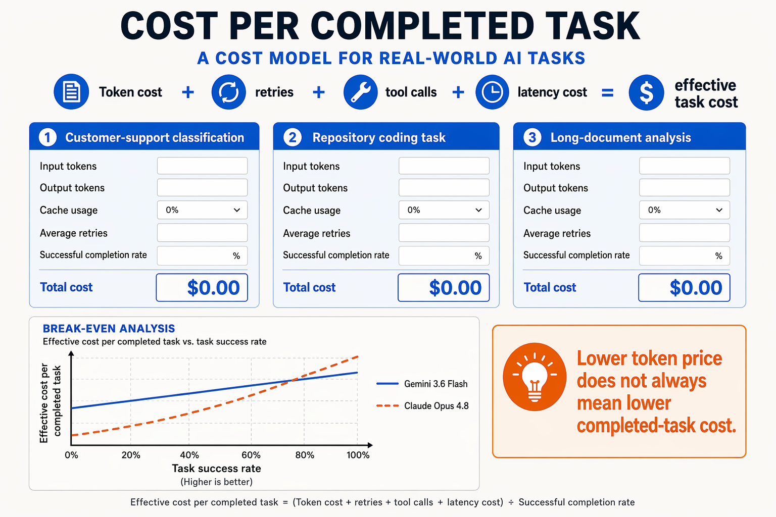 A cost-model infographic titled COST PER COMPLETED TASK centered on the formula Token cost + retries + tool calls + latency