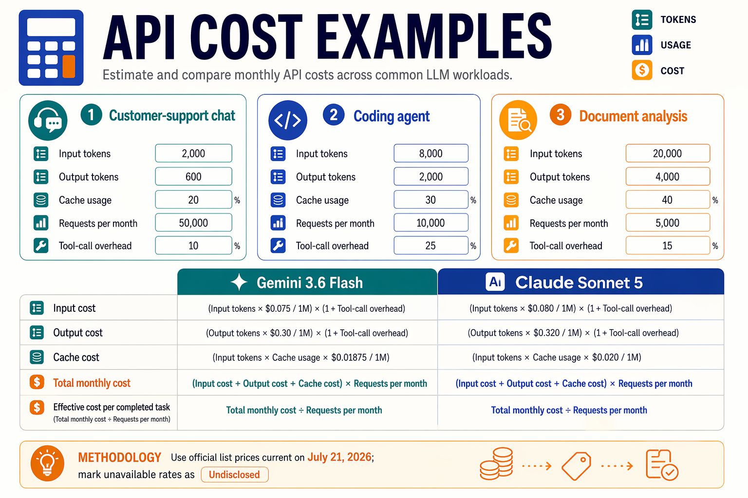A workload cost-calculator infographic titled API COST EXAMPLES