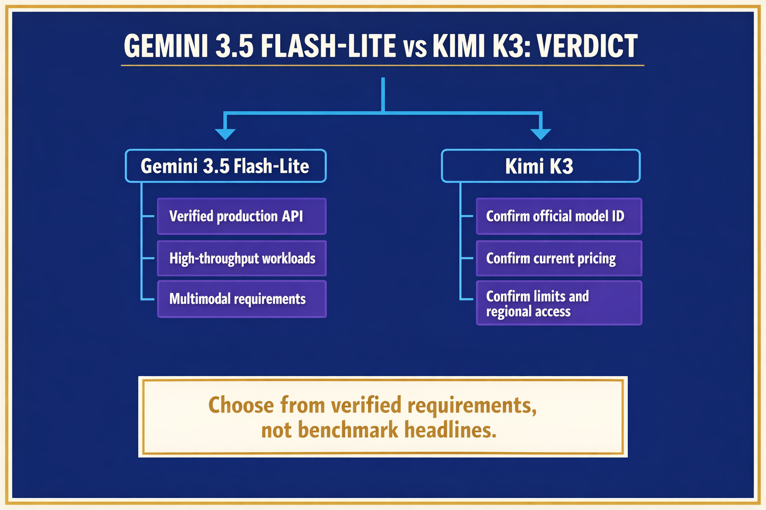 A clean answer-first decision tree on a deep navy background, beginning with the heading GEMINI 3.5 FLASH-LITE VS KIMI K3: