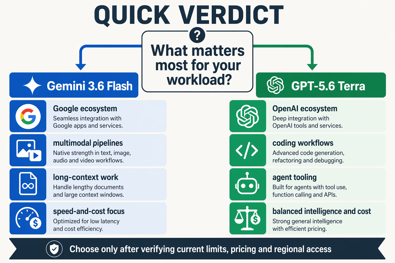 A decisive answer-first infographic designed as a balanced two-branch decision map