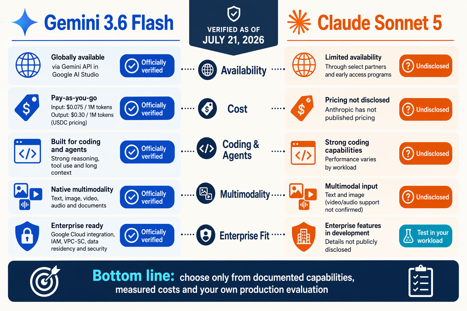 A concise answer-first comparison dashboard divided into two balanced columns titled Gemini 3.6 Flash and Claude Sonnet 5