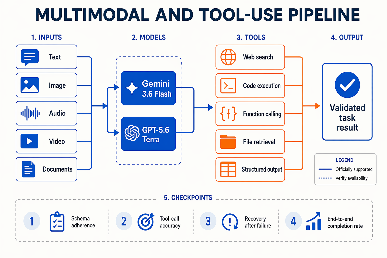 A complex agent architecture diagram titled MULTIMODAL AND TOOL-USE PIPELINE