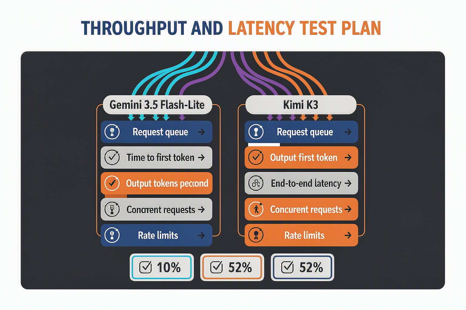 A production performance-testing diagram titled THROUGHPUT AND LATENCY TEST PLAN showing identical request streams entering