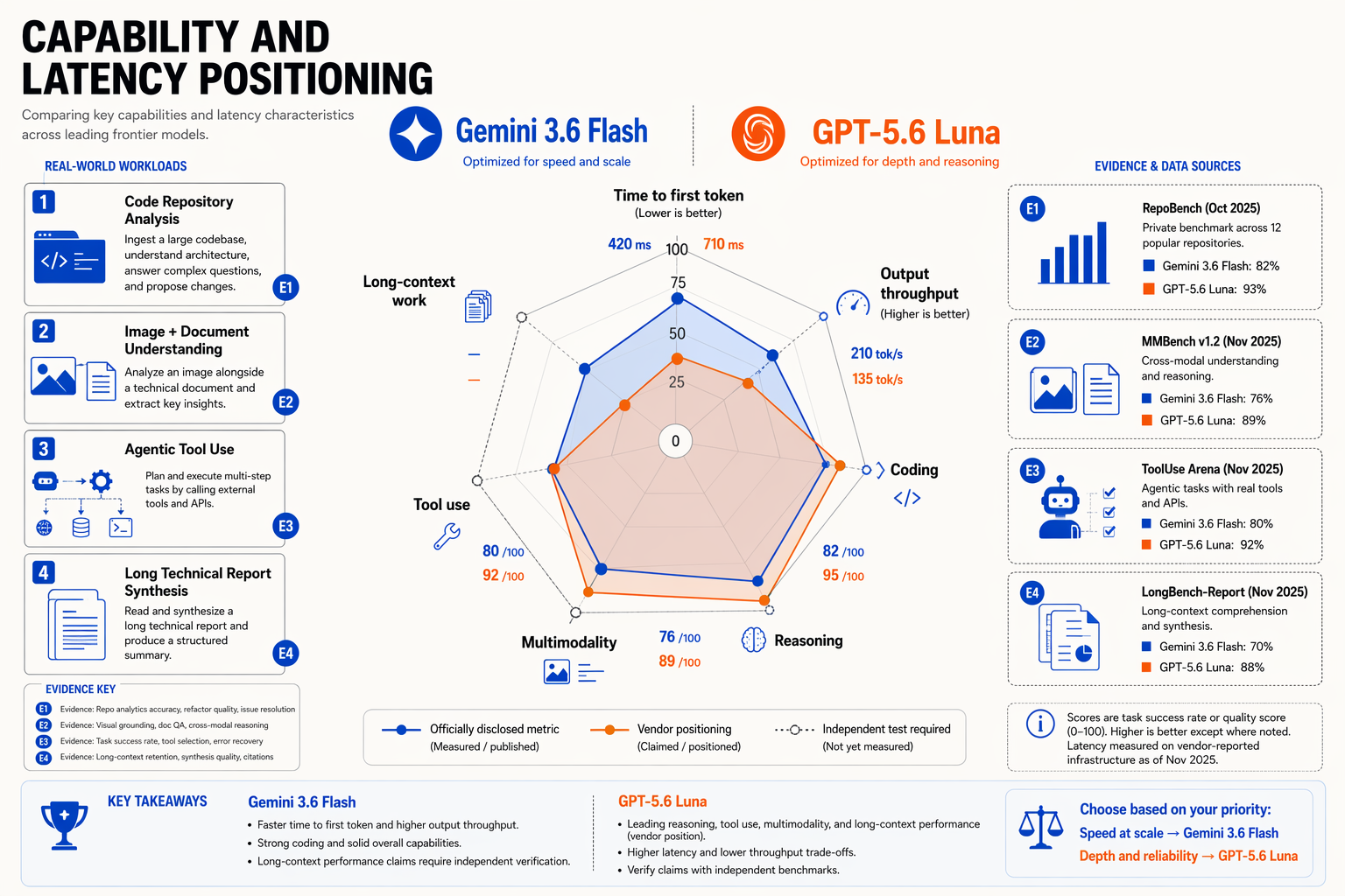 A radar-and-evidence infographic titled CAPABILITY AND LATENCY POSITIONING with separate profiles labeled Gemini 3.6 Flash