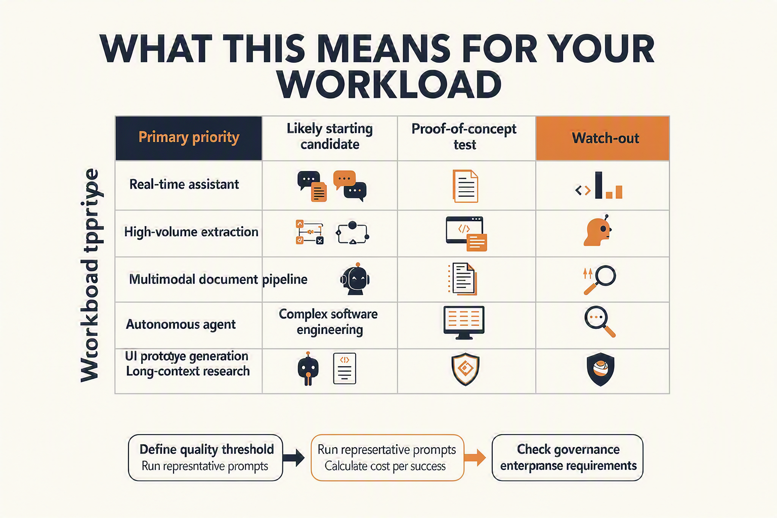 A practical selection-framework infographic titled WHAT THIS MEANS FOR YOUR WORKLOAD