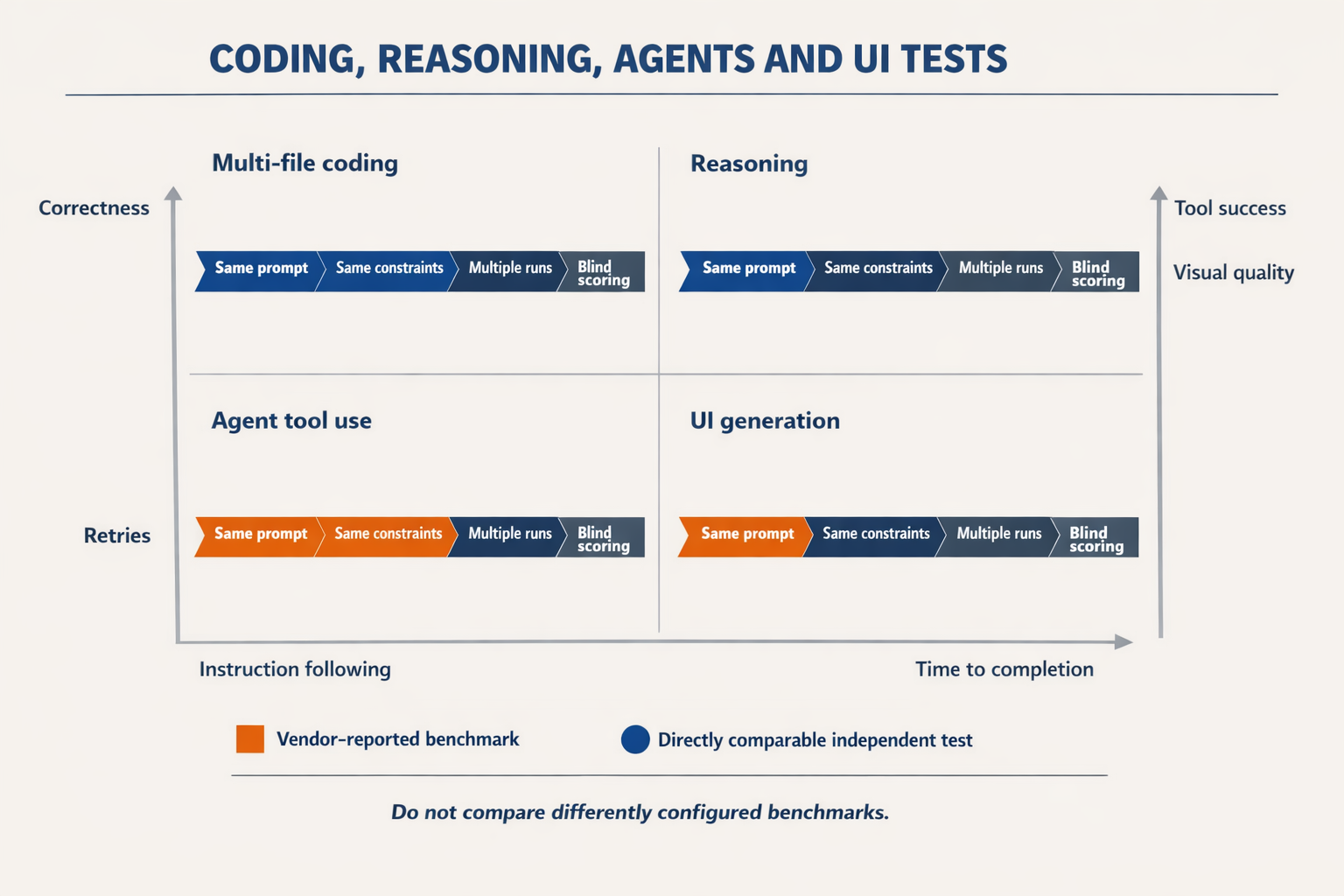 A rigorous benchmark-methodology dashboard titled CODING, REASONING, AGENTS AND UI TESTS arranged as four quadrants