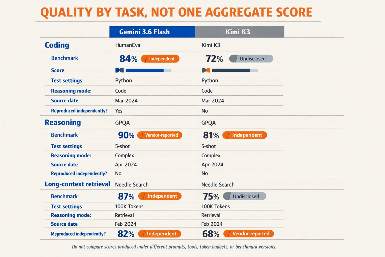 A benchmark evidence board titled QUALITY BY TASK, NOT ONE AGGREGATE SCORE with two columns labeled Gemini 3.6 Flash and