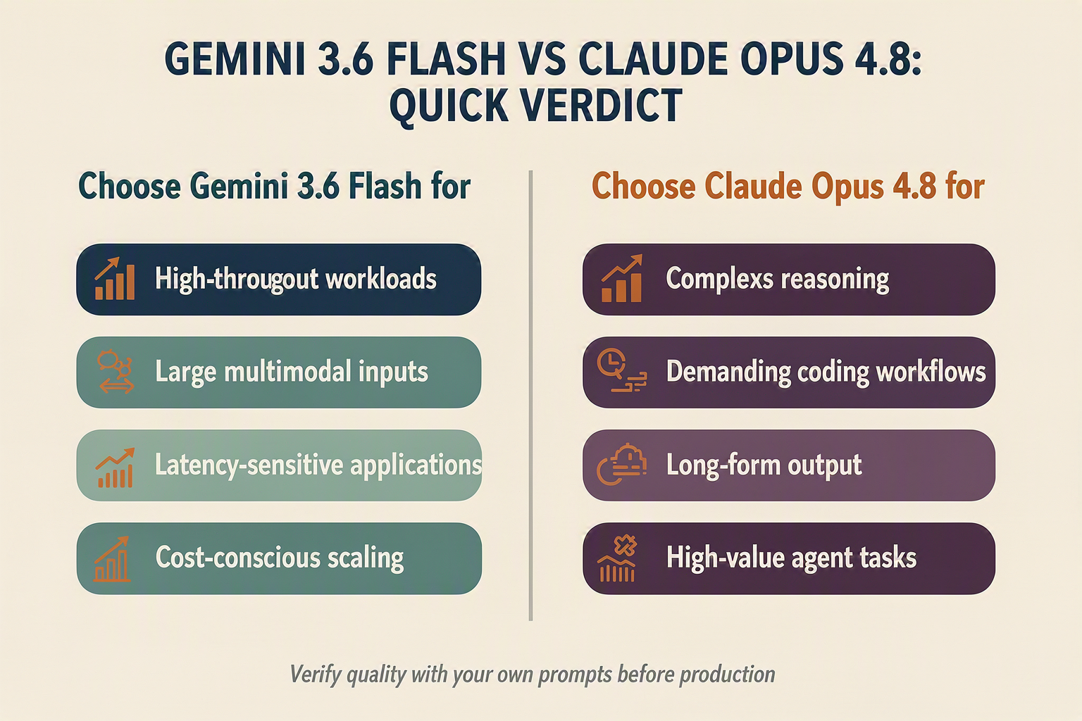 A clean answer-first decision infographic titled GEMINI 3.6 FLASH VS CLAUDE OPUS 4.8: QUICK VERDICT with two balanced