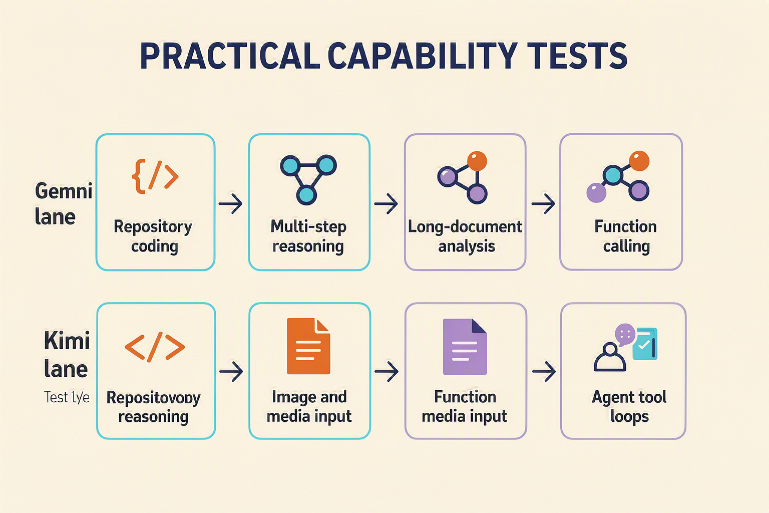 A two-lane capability workflow titled PRACTICAL CAPABILITY TESTS