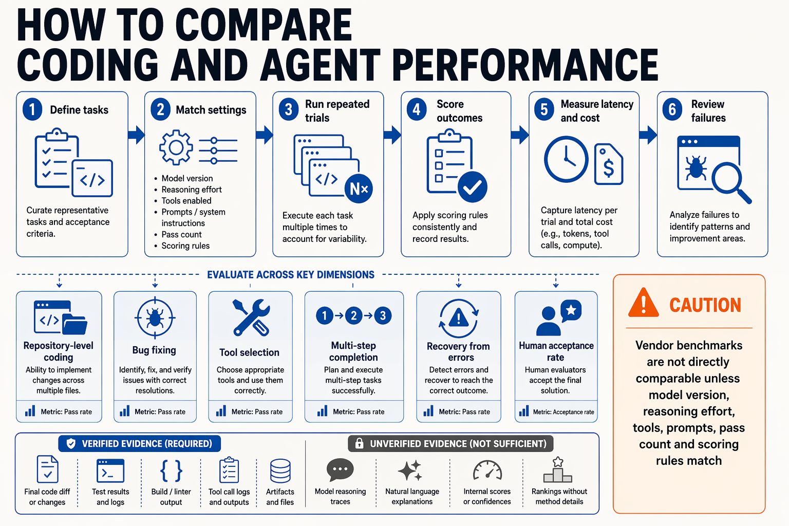 A benchmark methodology flowchart titled HOW TO COMPARE CODING AND AGENT PERFORMANCE