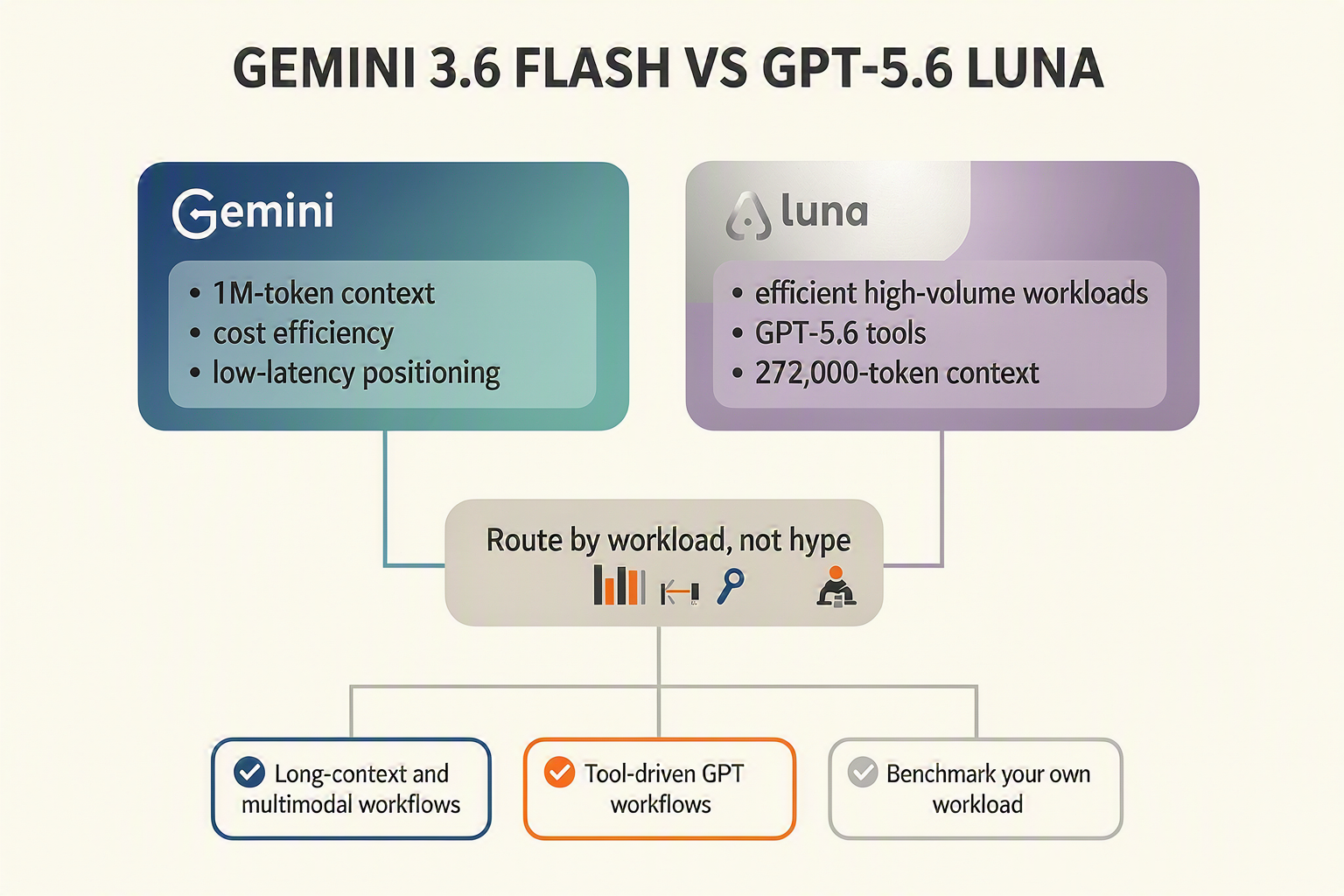 A concise answer-first decision infographic titled GEMINI 3.6 FLASH VS GPT-5.6 LUNA with two equal model cards connected to