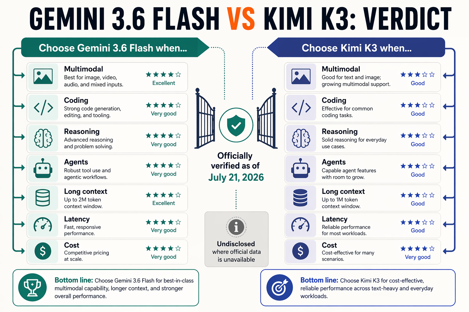 A decisive two-path decision graphic centered on a large heading reading GEMINI 3.6 FLASH VS KIMI K3: VERDICT