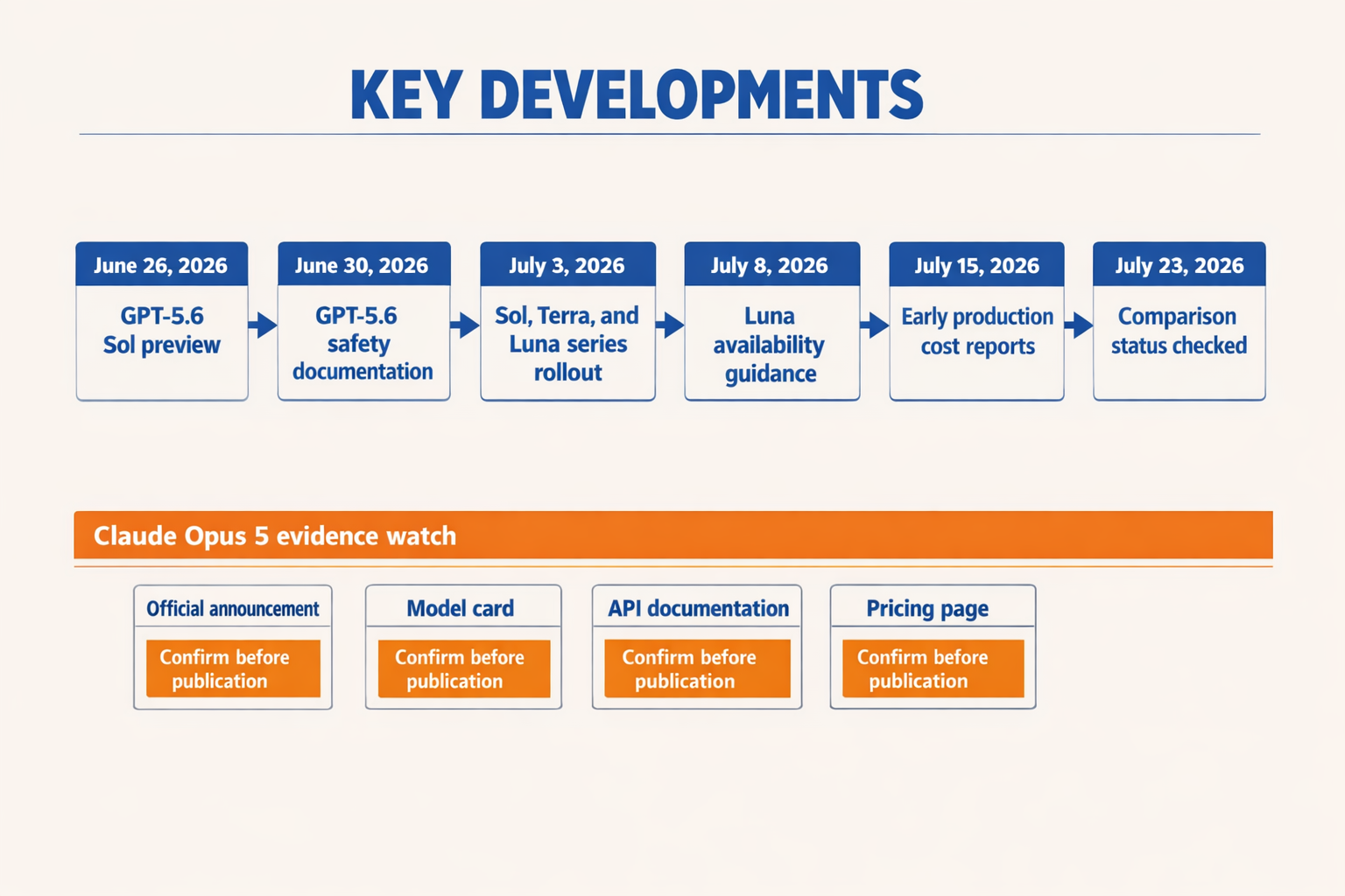A horizontal editorial timeline titled KEY DEVELOPMENTS spanning June 26, 2026 to July 23, 2026