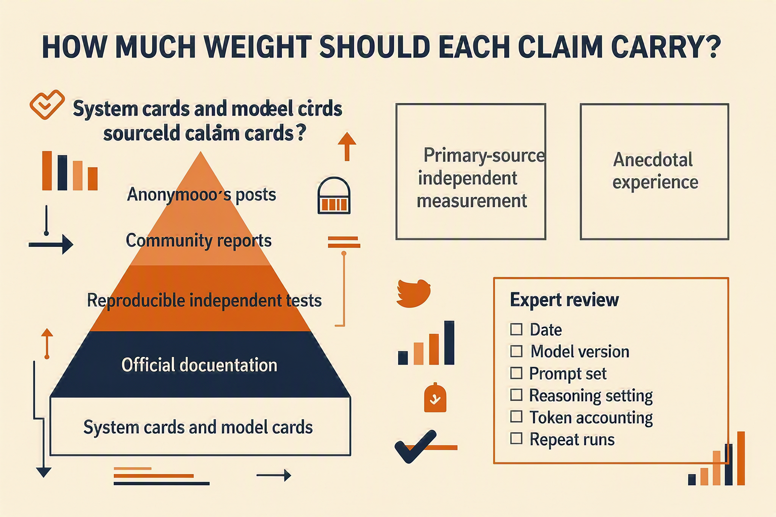 A source-hierarchy pyramid titled HOW MUCH WEIGHT SHOULD EACH CLAIM CARRY?
