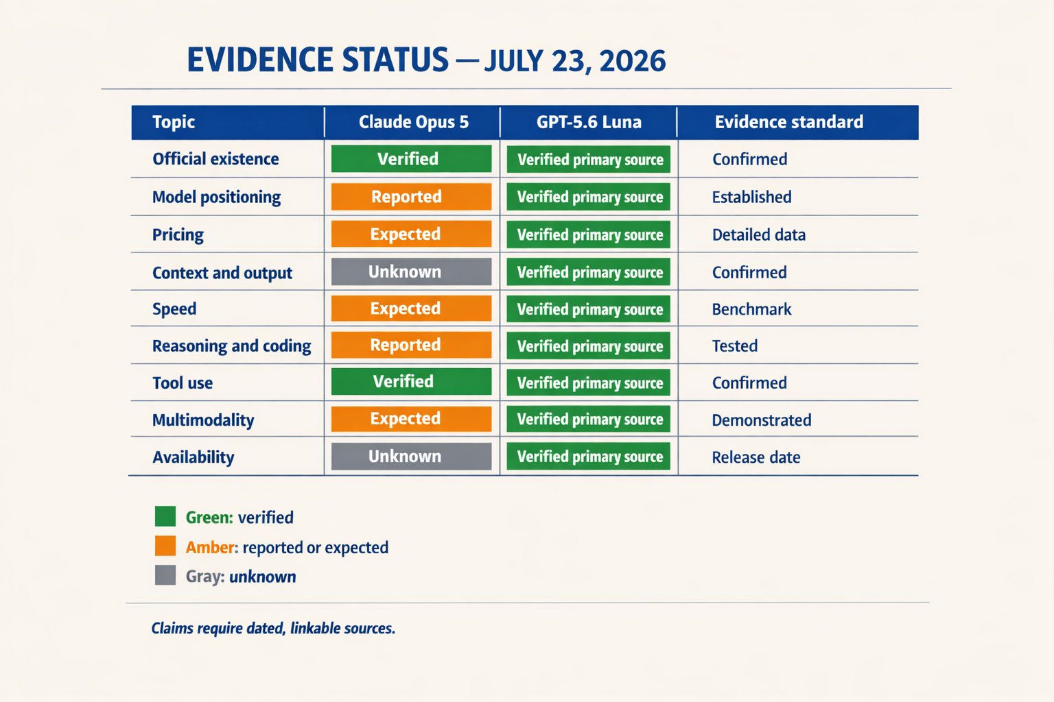 A clean evidence-status matrix titled EVIDENCE STATUS — JULY 23, 2026 with columns Topic, Claude Opus 5, GPT-5.6 Luna, and