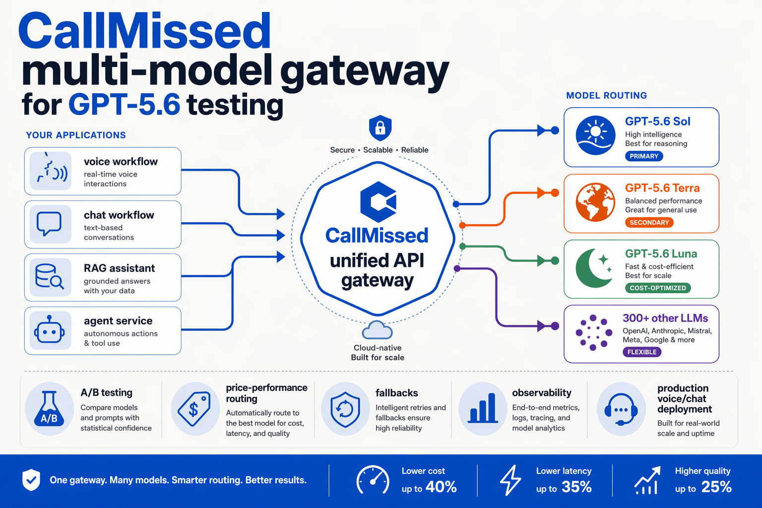 Create a systems architecture infographic titled CallMissed multi-model gateway for GPT-5.6 testing