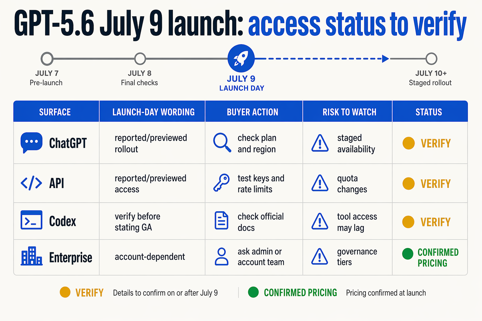 Design a launch-status matrix infographic with a horizontal timeline at the top titled GPT-5.6 July 9 launch: access status