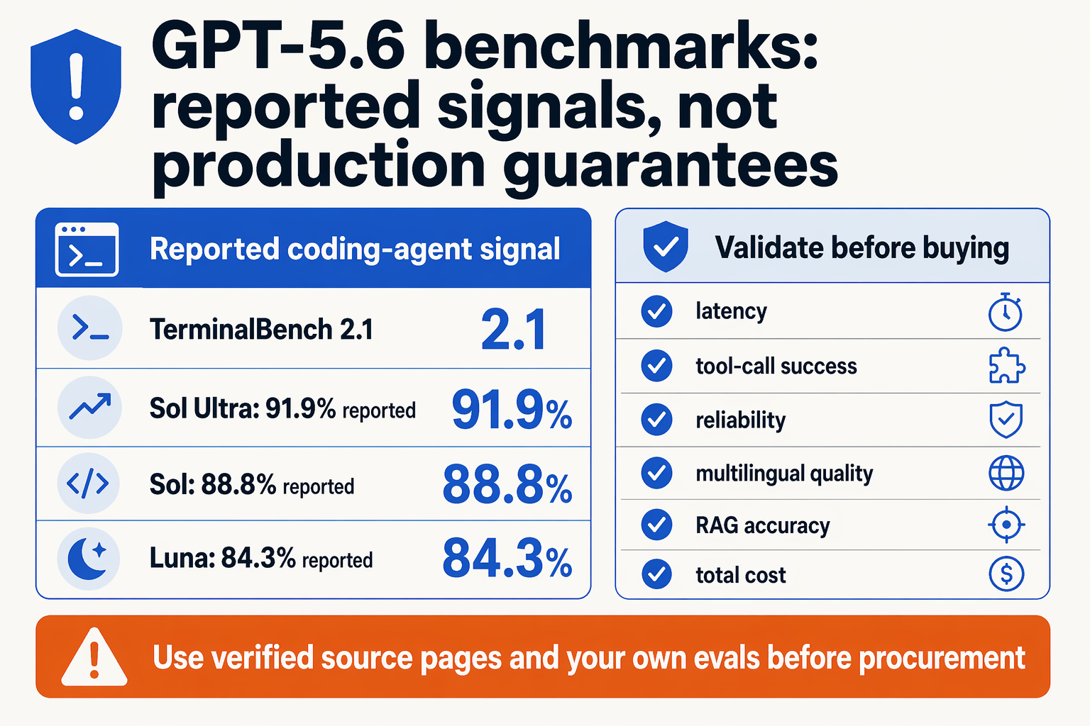 Create a benchmark-context infographic styled as a cautious leaderboard and methodology checklist
