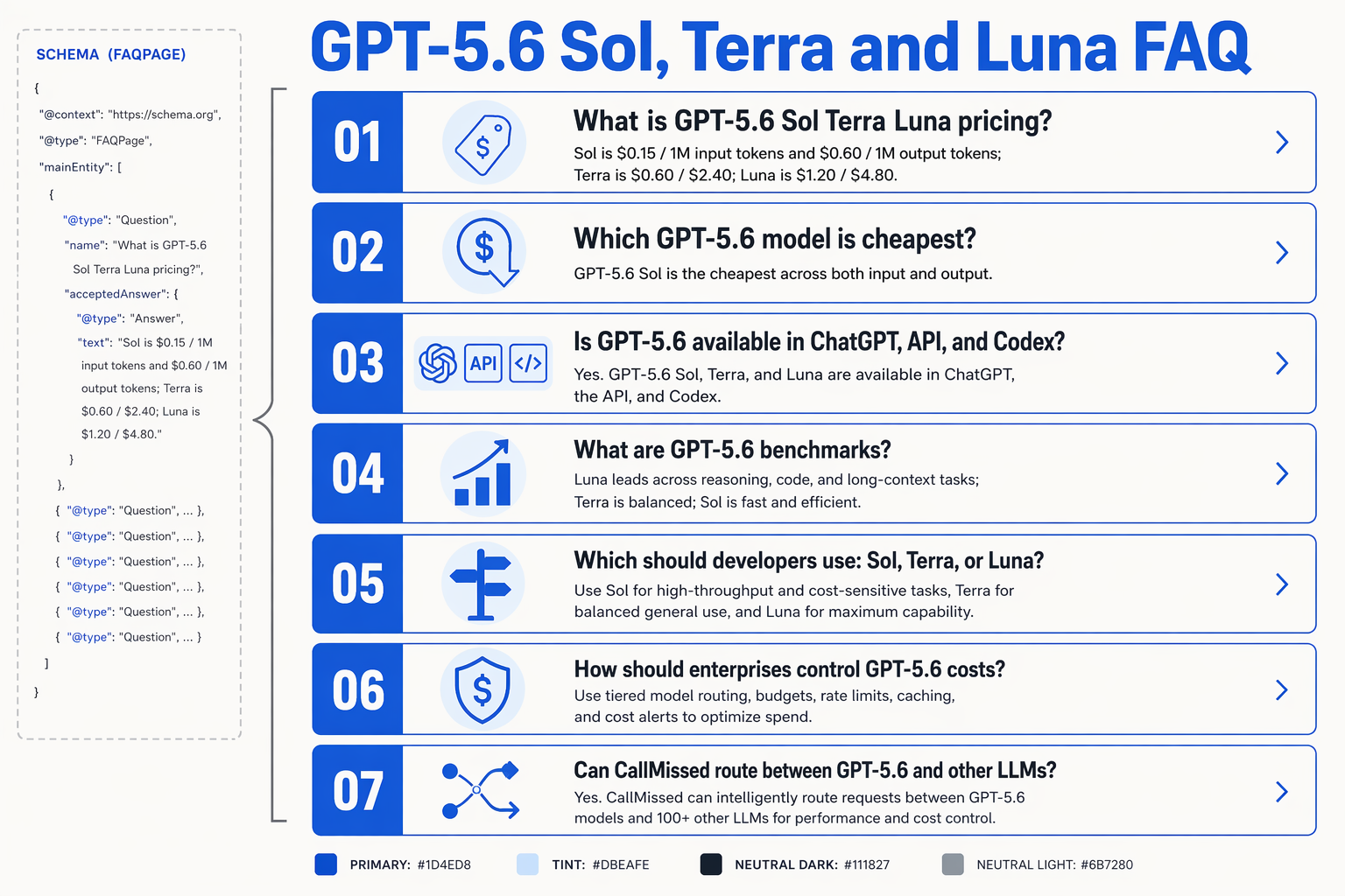 Design an FAQPage-style infographic with seven stacked question cards under the title GPT-5.6 Sol, Terra and Luna FAQ