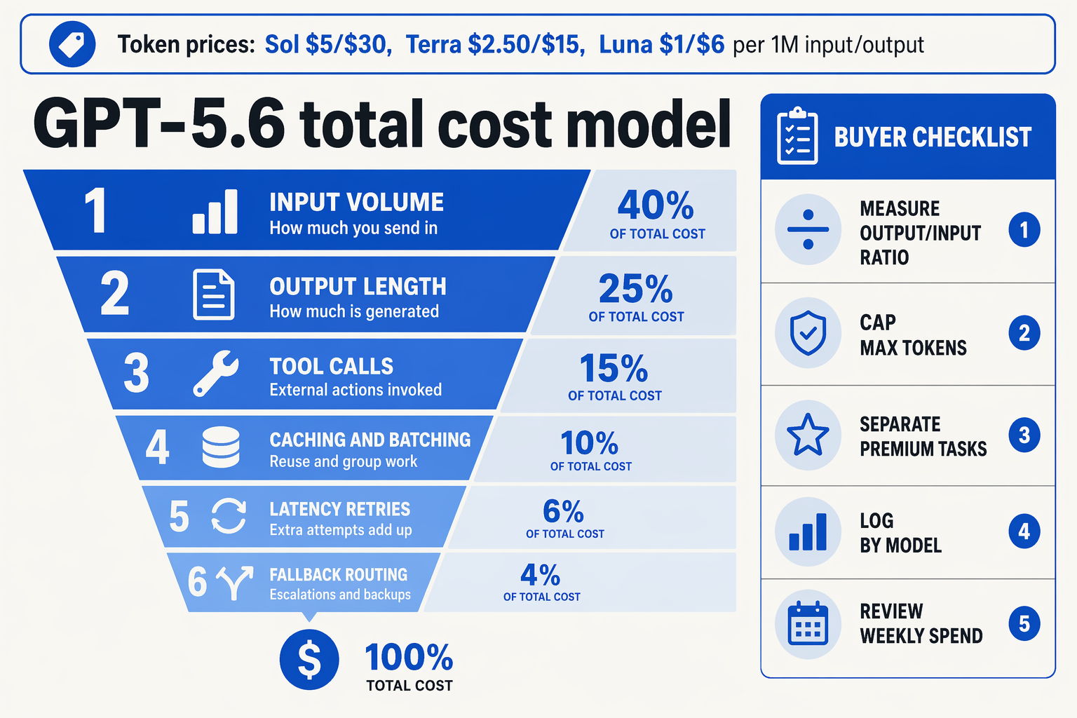 An enterprise cost-model infographic showing a stacked cost funnel titled GPT-5.6 total cost model