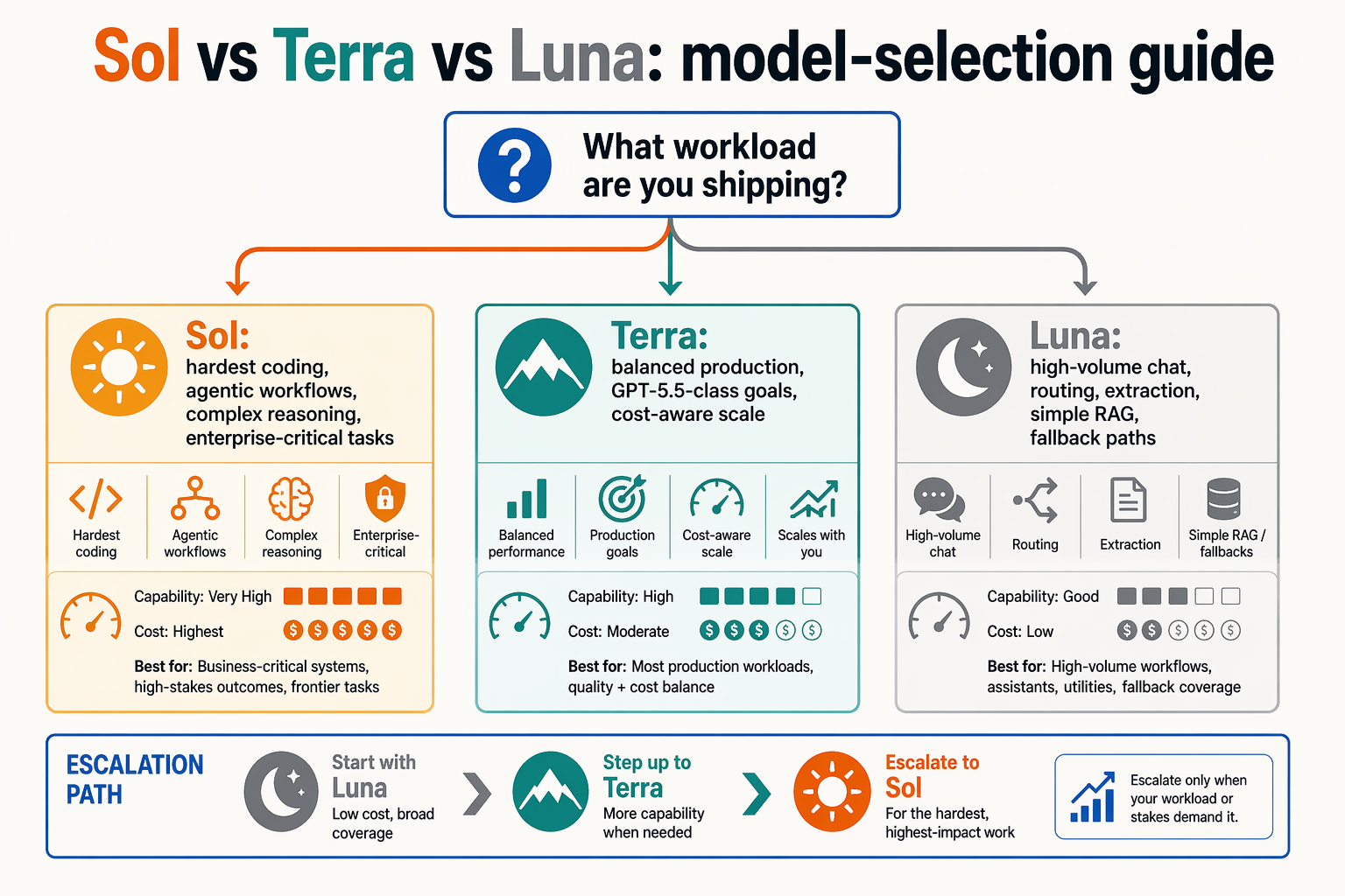 A decision-tree infographic on a bright workspace whiteboard titled Sol vs Terra vs Luna: model-selection guide