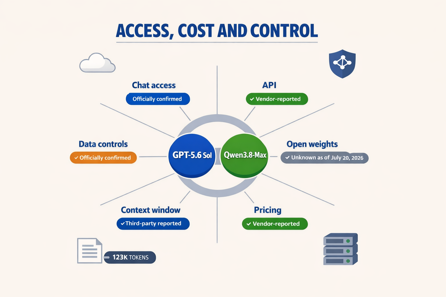 A systems-architecture infographic titled ACCESS, COST AND CONTROL divided into six radial spokes labeled Chat access, API,