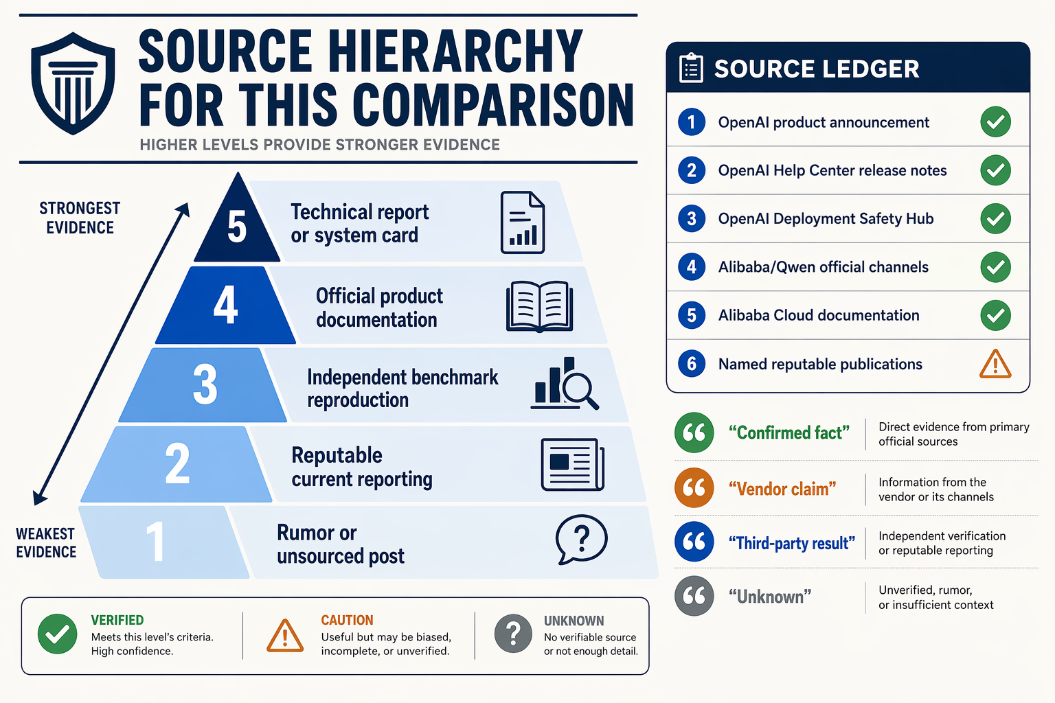 An evidence-pyramid infographic titled SOURCE HIERARCHY FOR THIS COMPARISON