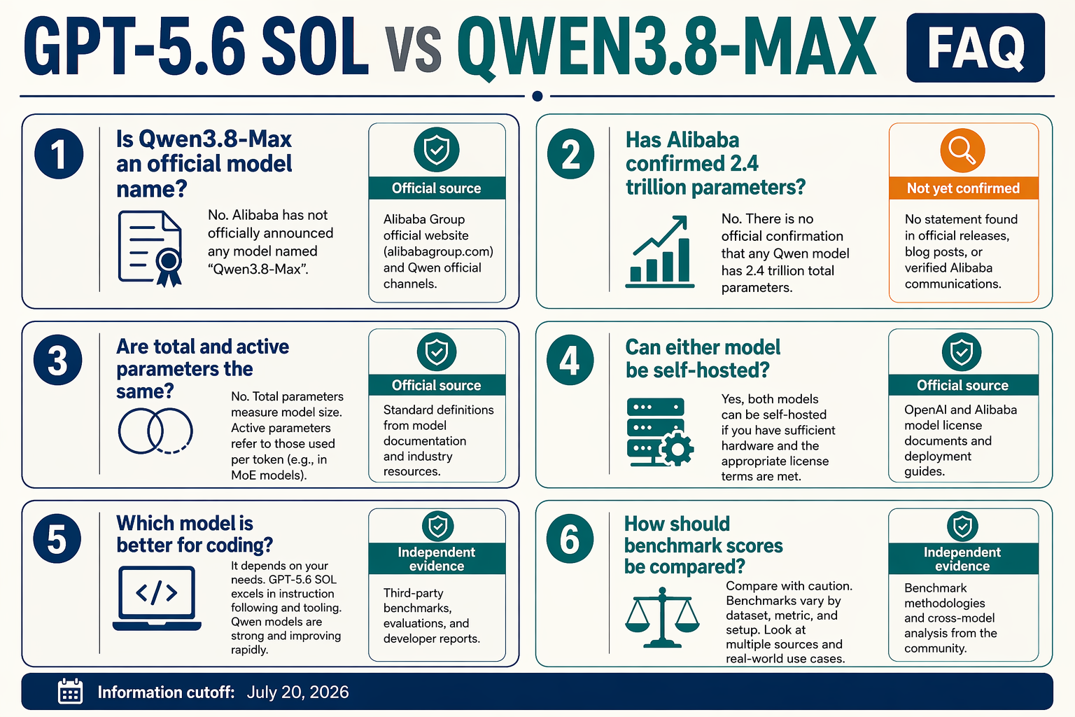 A structured FAQ infographic titled GPT-5.6 SOL VS QWEN3.8-MAX FAQ arranged as six rounded question cards