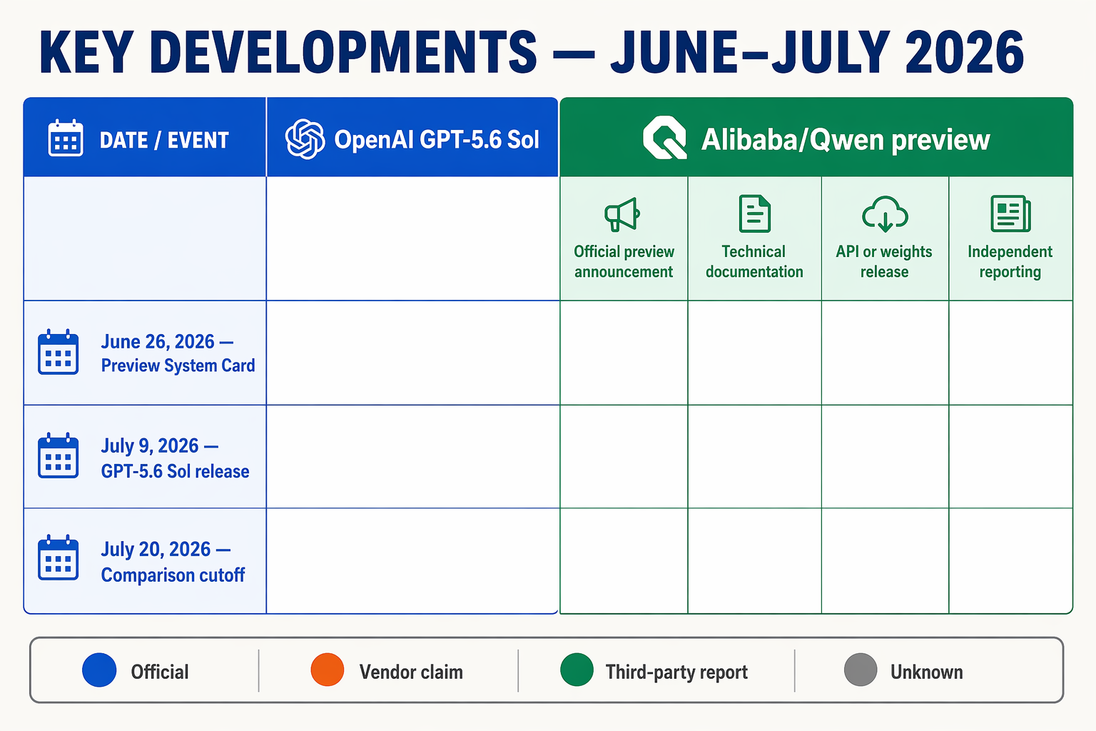 A clean chronological comparison table titled KEY DEVELOPMENTS — JUNE–JULY 2026 with two horizontal lanes labeled OpenAI