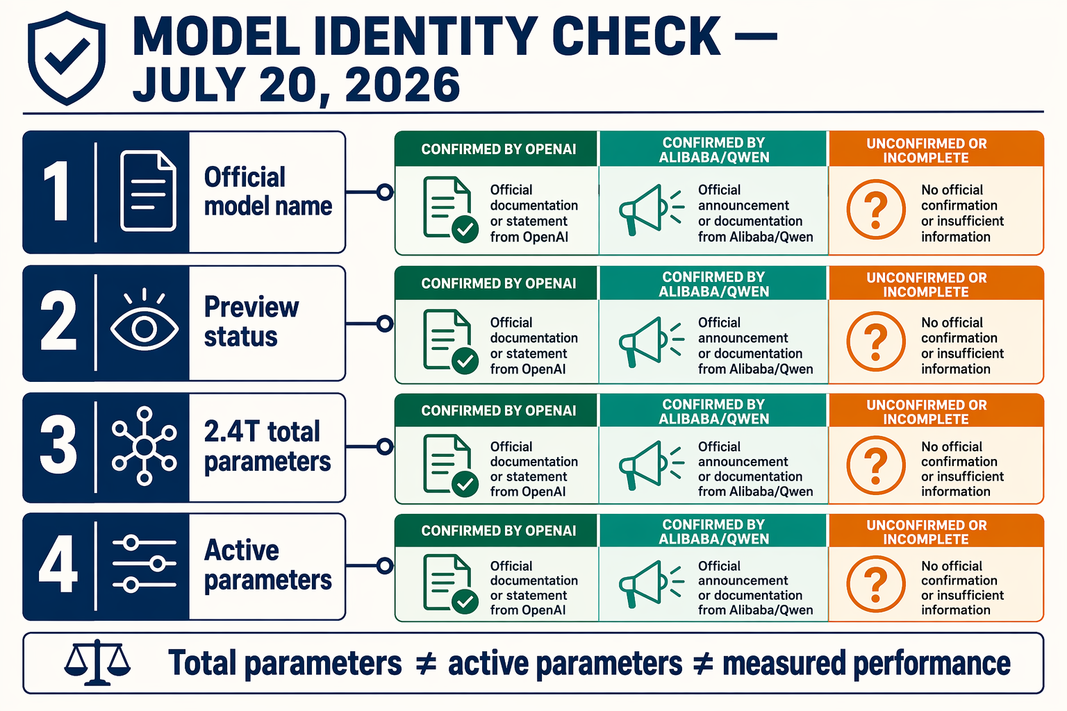 A vertical fact-check infographic titled MODEL IDENTITY CHECK — JULY 20, 2026 designed like a verification board