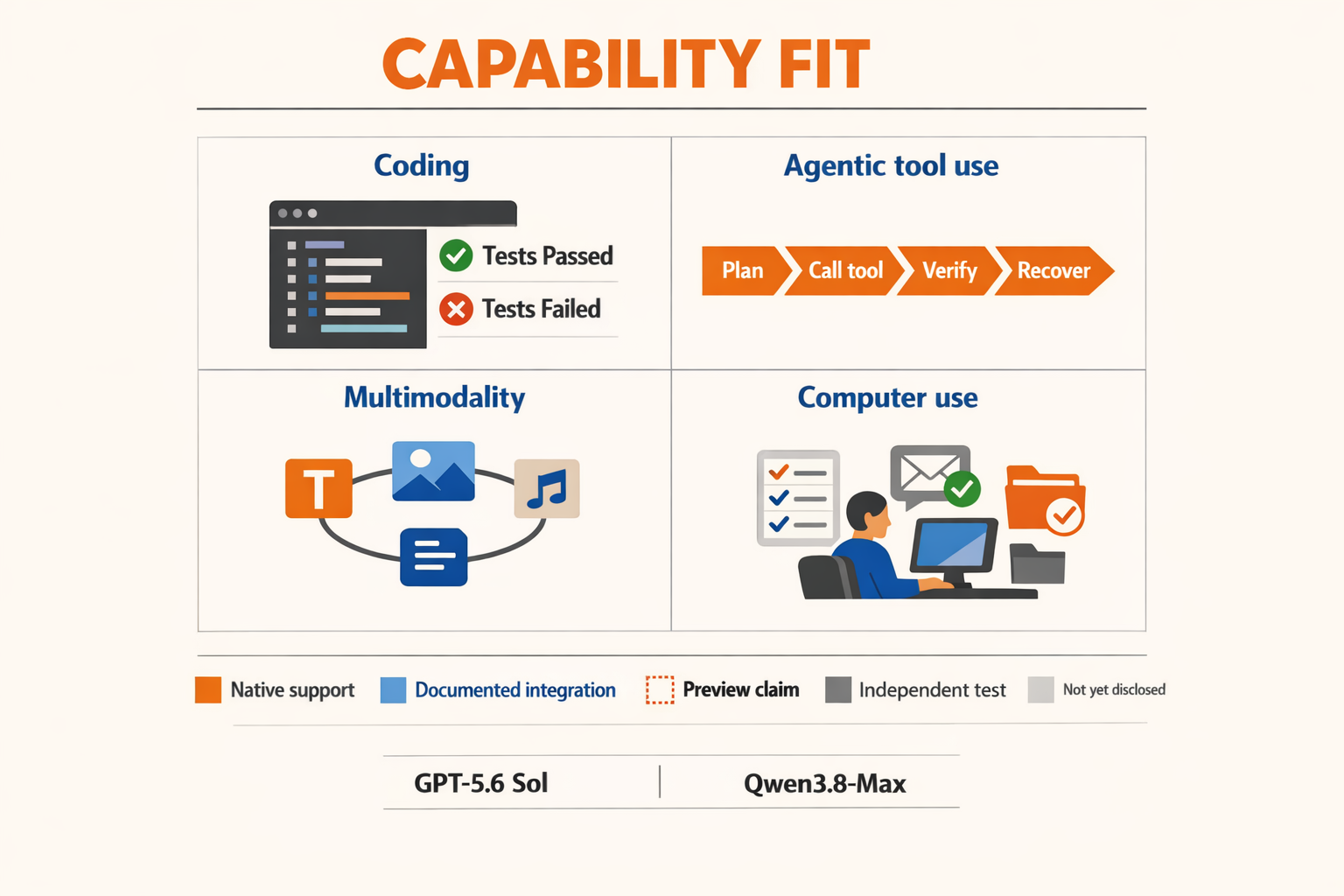 A four-quadrant workflow map titled CAPABILITY FIT