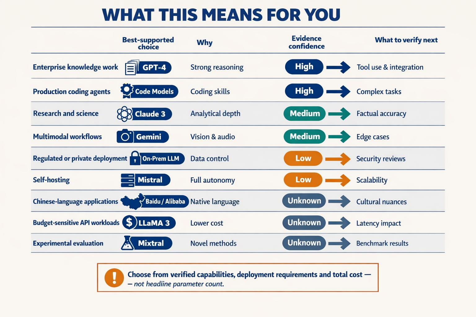 A practical decision matrix titled WHAT THIS MEANS FOR YOU