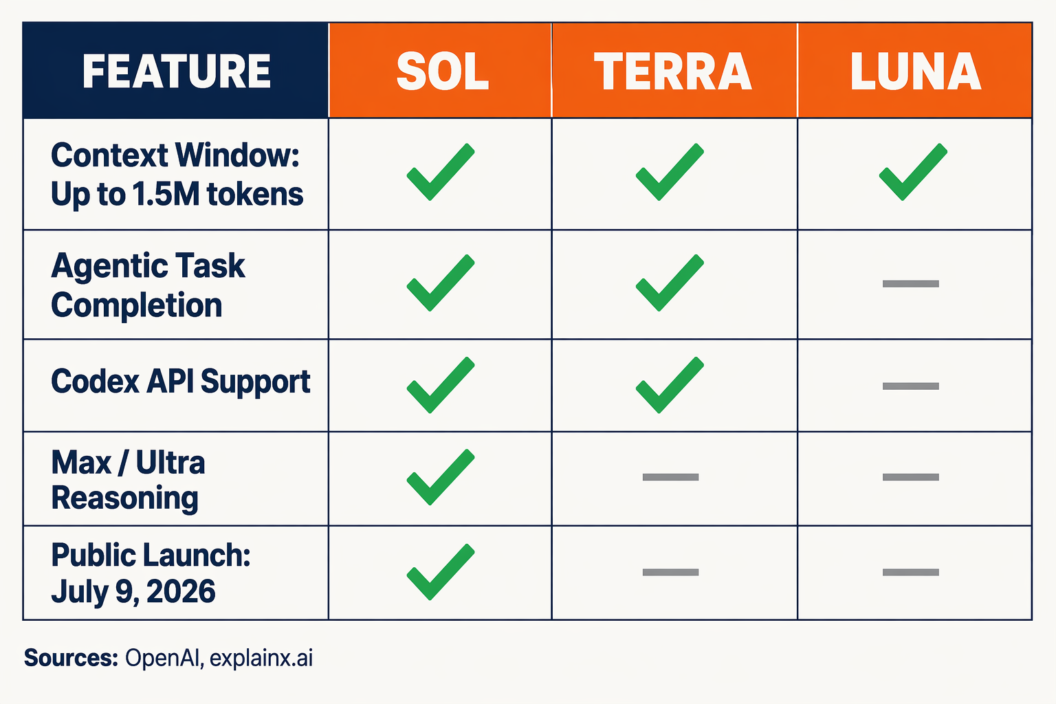 A detailed side-by-side feature-comparison table rendered as a crisp digital infographic, left panel labeled 'Sol', center
