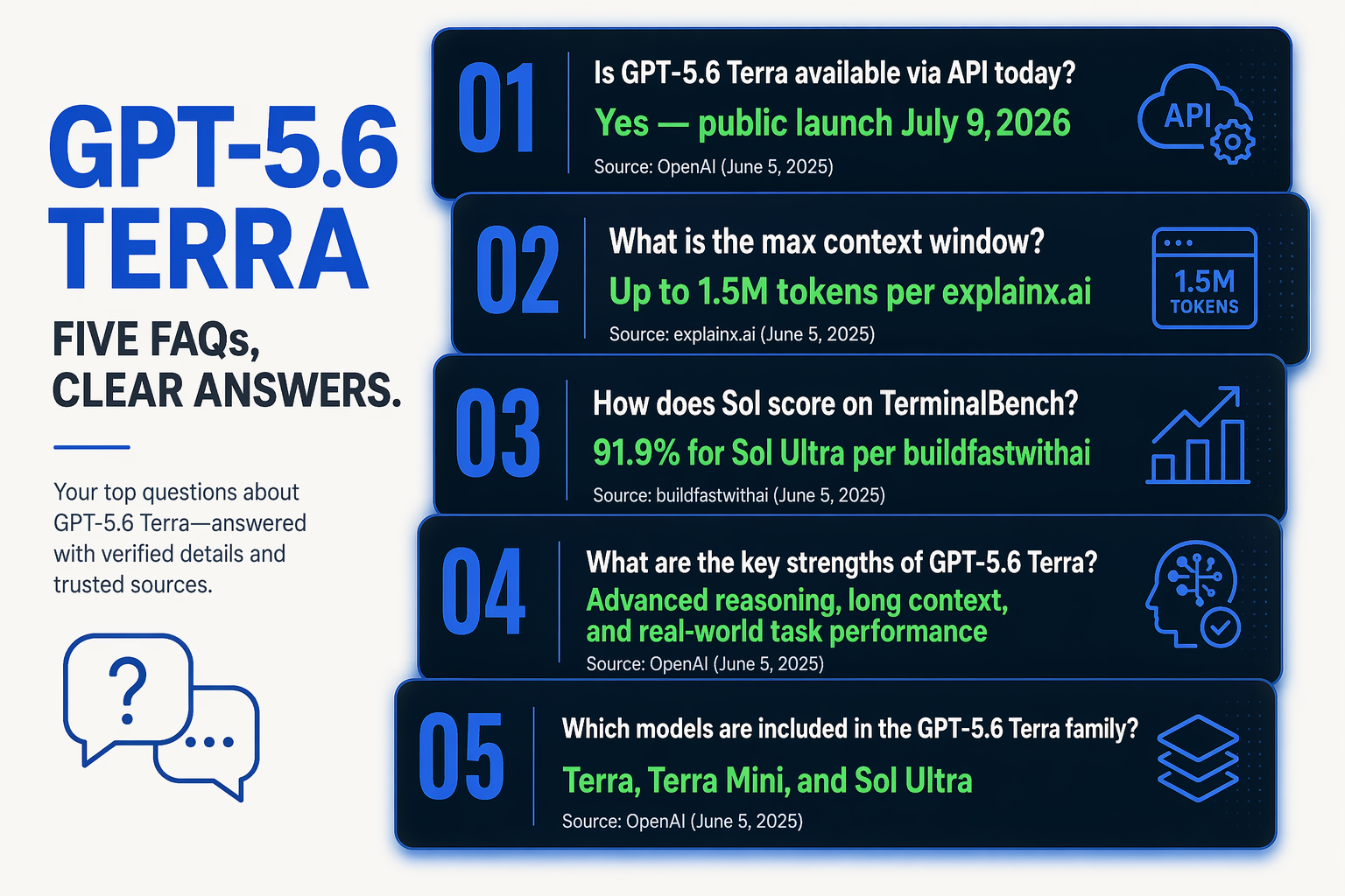 A layered FAQ card-stack infographic showing five rounded rectangular question cards staggered vertically, the top card asks