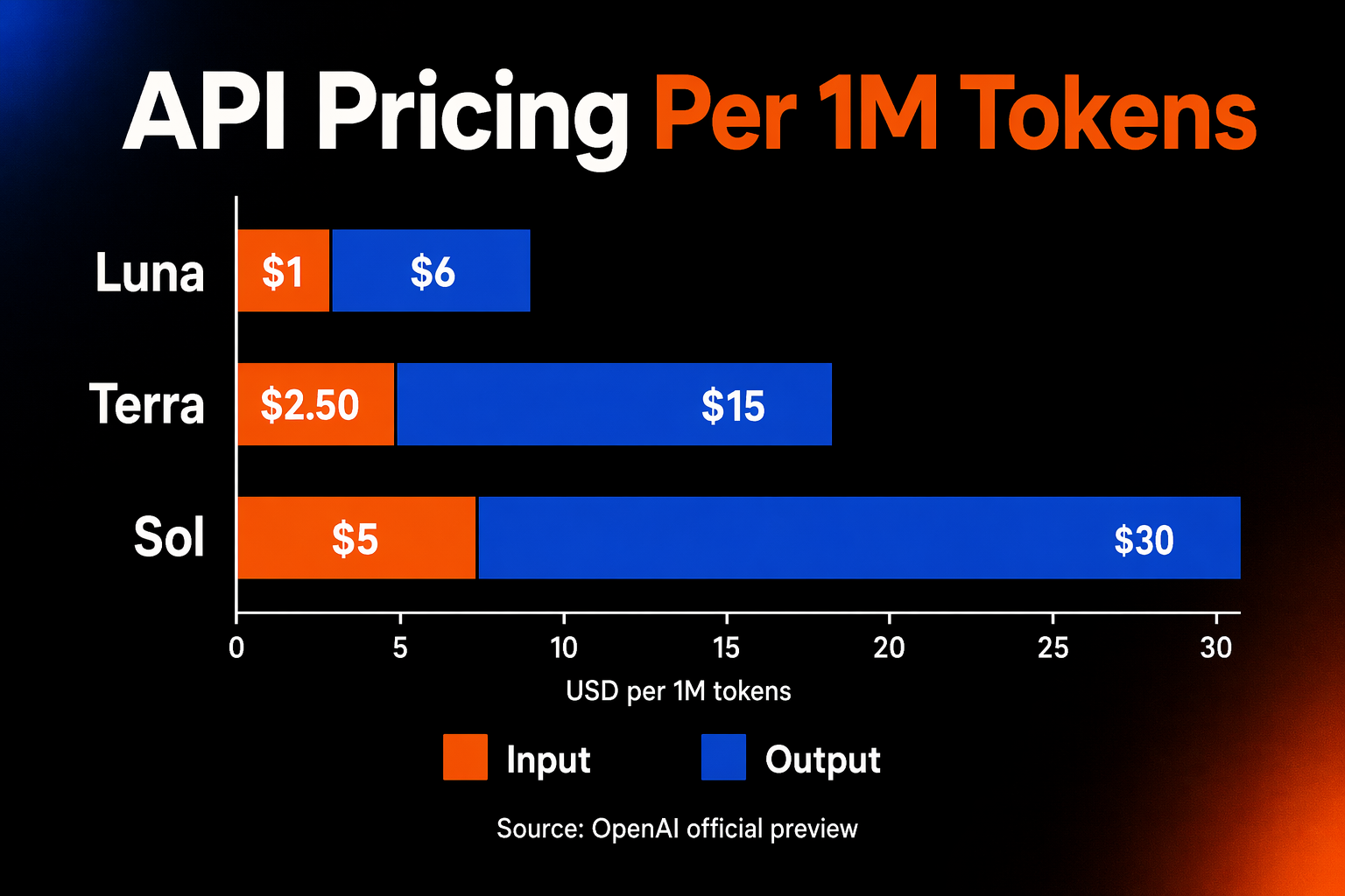 A horizontal grouped-bar pricing chart infographic titled 'API Pricing Per 1M Tokens' in large bold text at the top, three