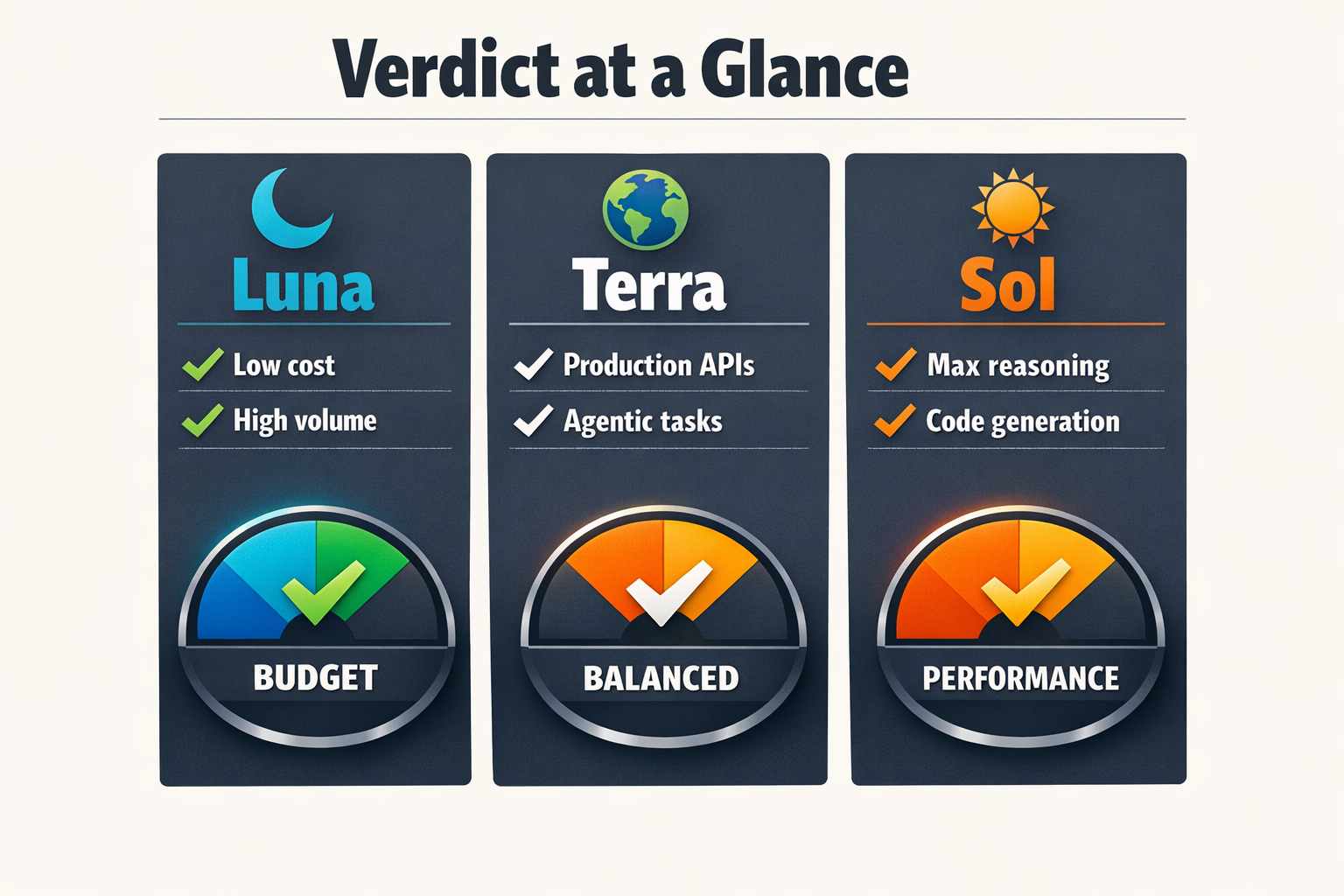 A three-column verdict dashboard infographic titled 'Verdict at a Glance' across the top in bold lettering, left column