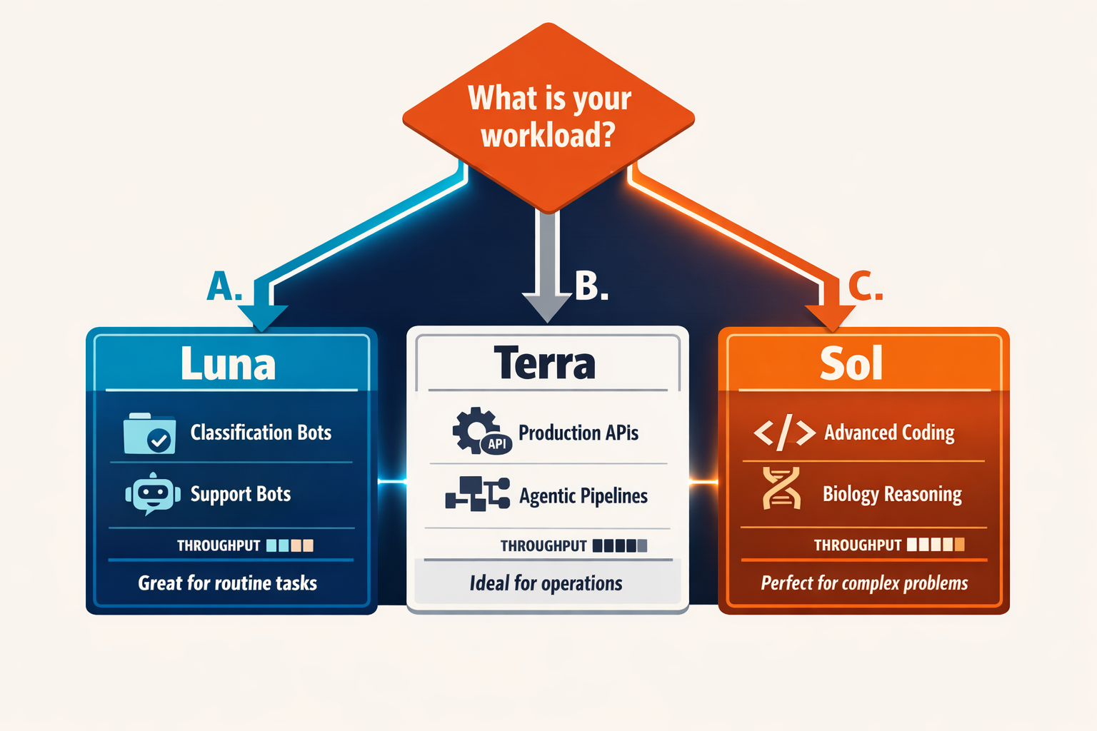 A workflow decision-tree infographic starting with a central diamond node asking 'What is your workload?' in bold letters,