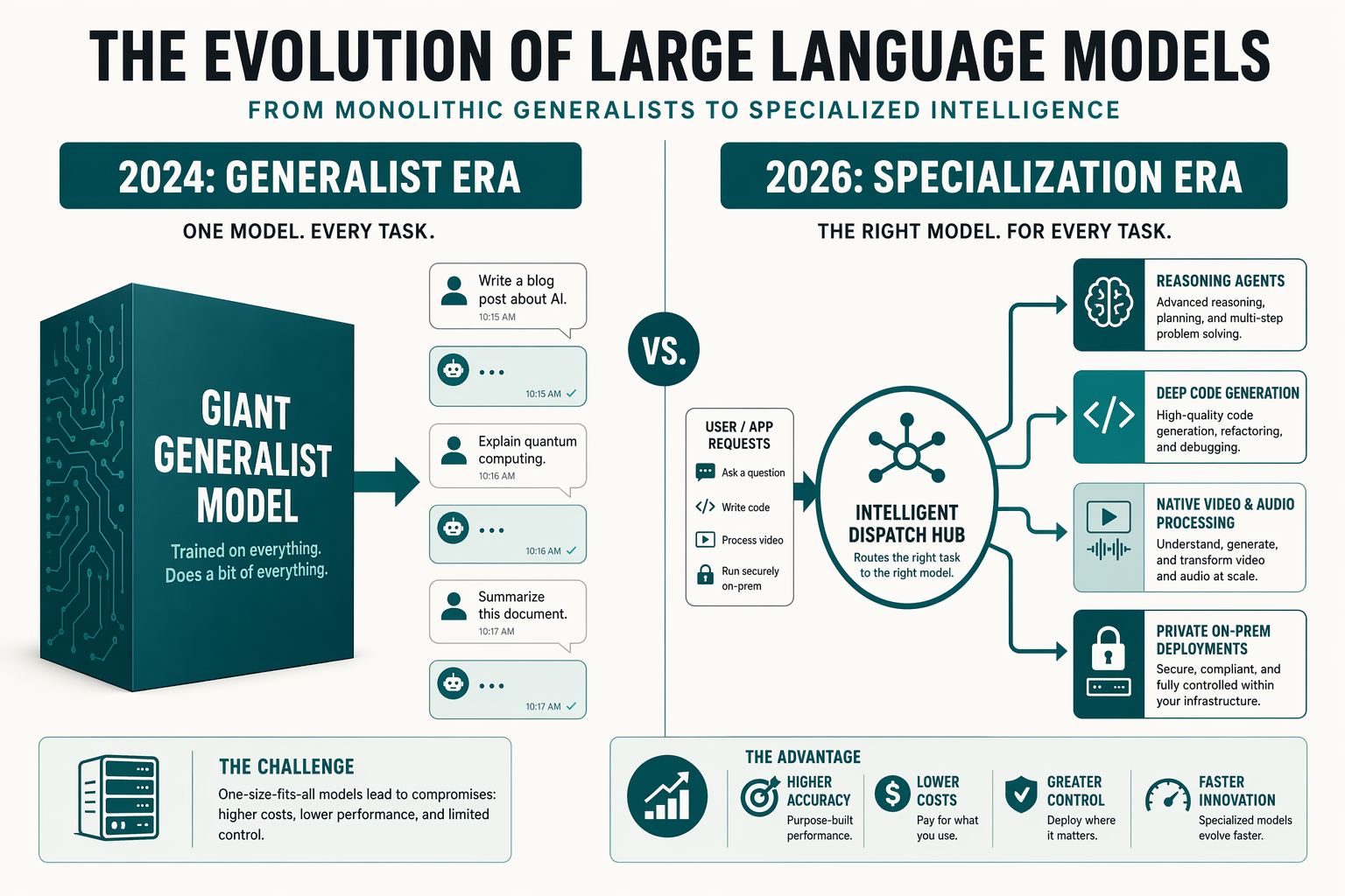 Background & Context: The Specialization of Frontier Models