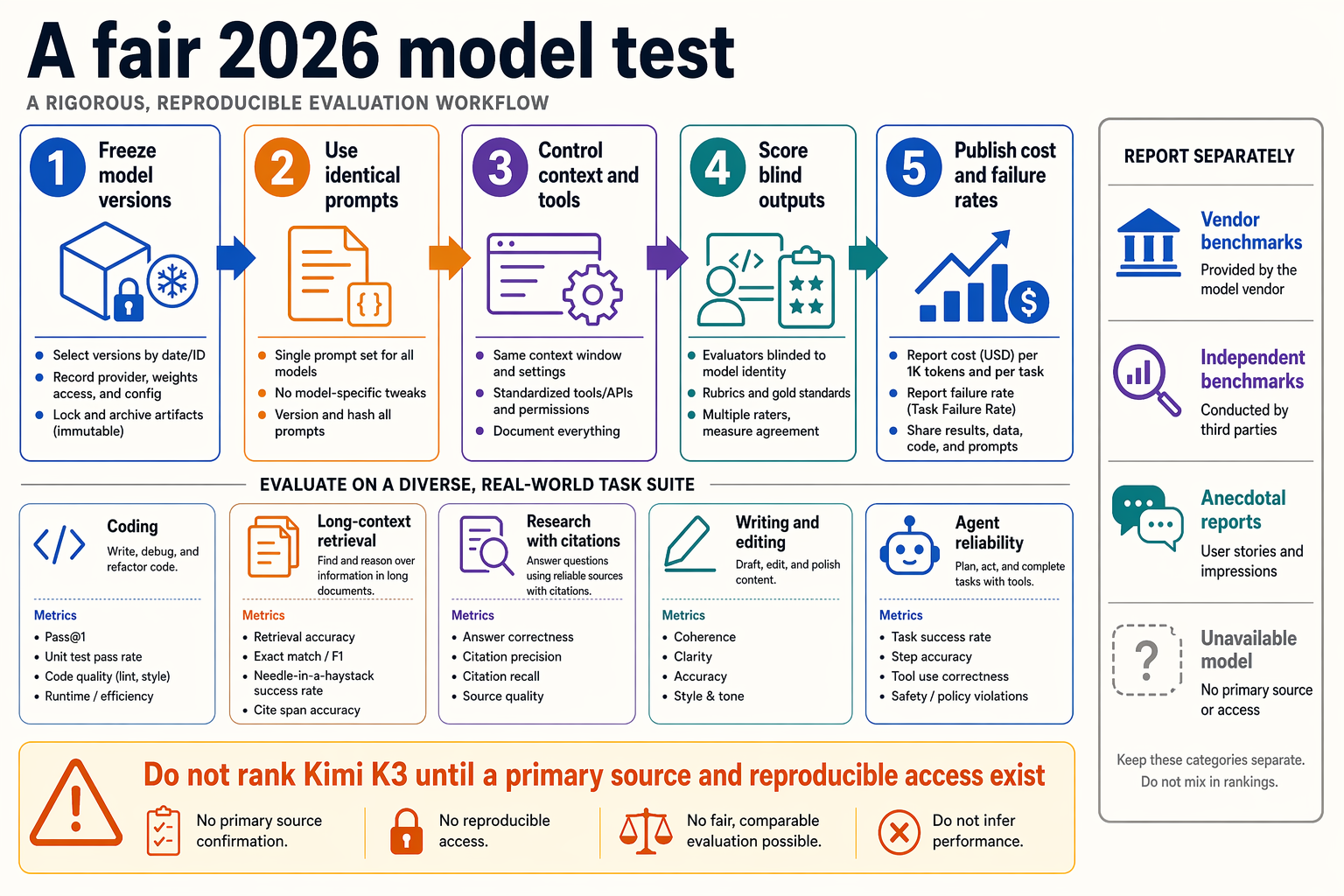 Illustrate a rigorous AI evaluation workflow as a horizontal five-stage infographic titled A fair 2026 model test