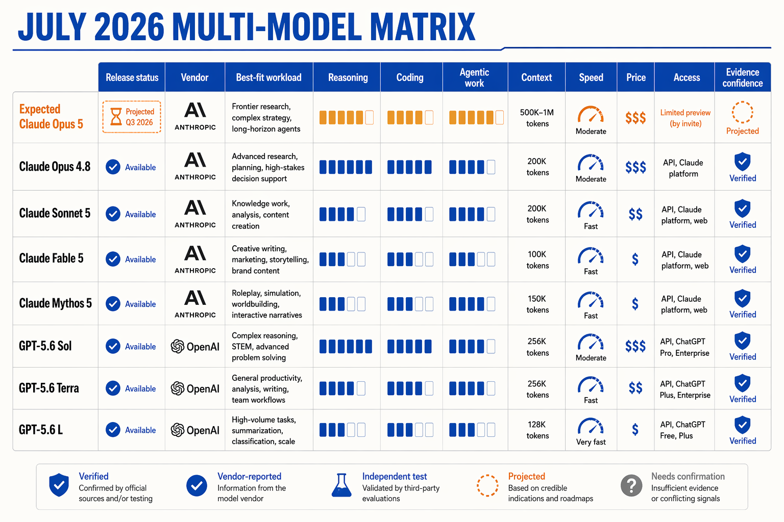 Create a wide editorial comparison-table infographic titled JULY 2026 MULTI-MODEL MATRIX