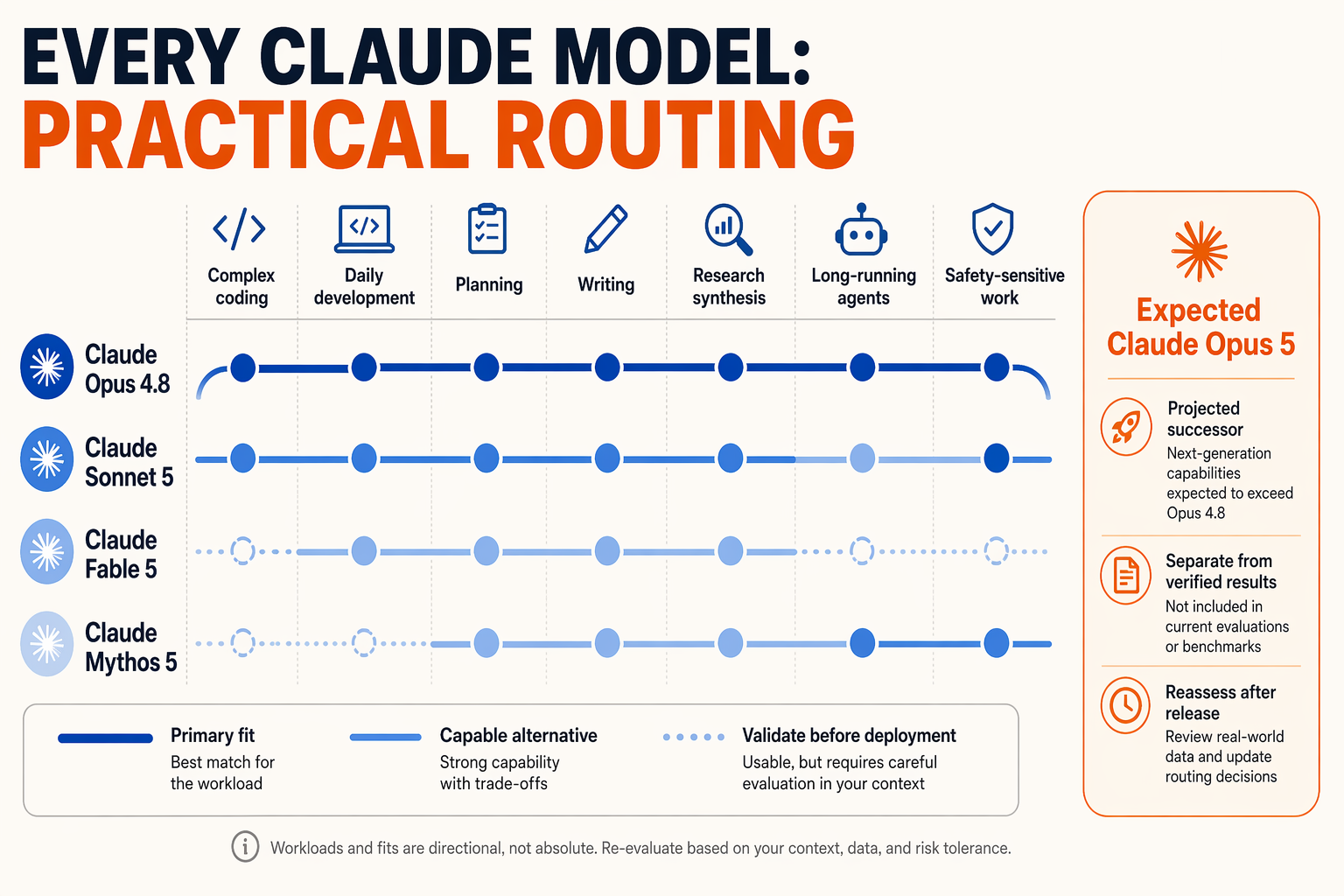 Create a four-lane workload map titled EVERY CLAUDE MODEL: PRACTICAL ROUTING