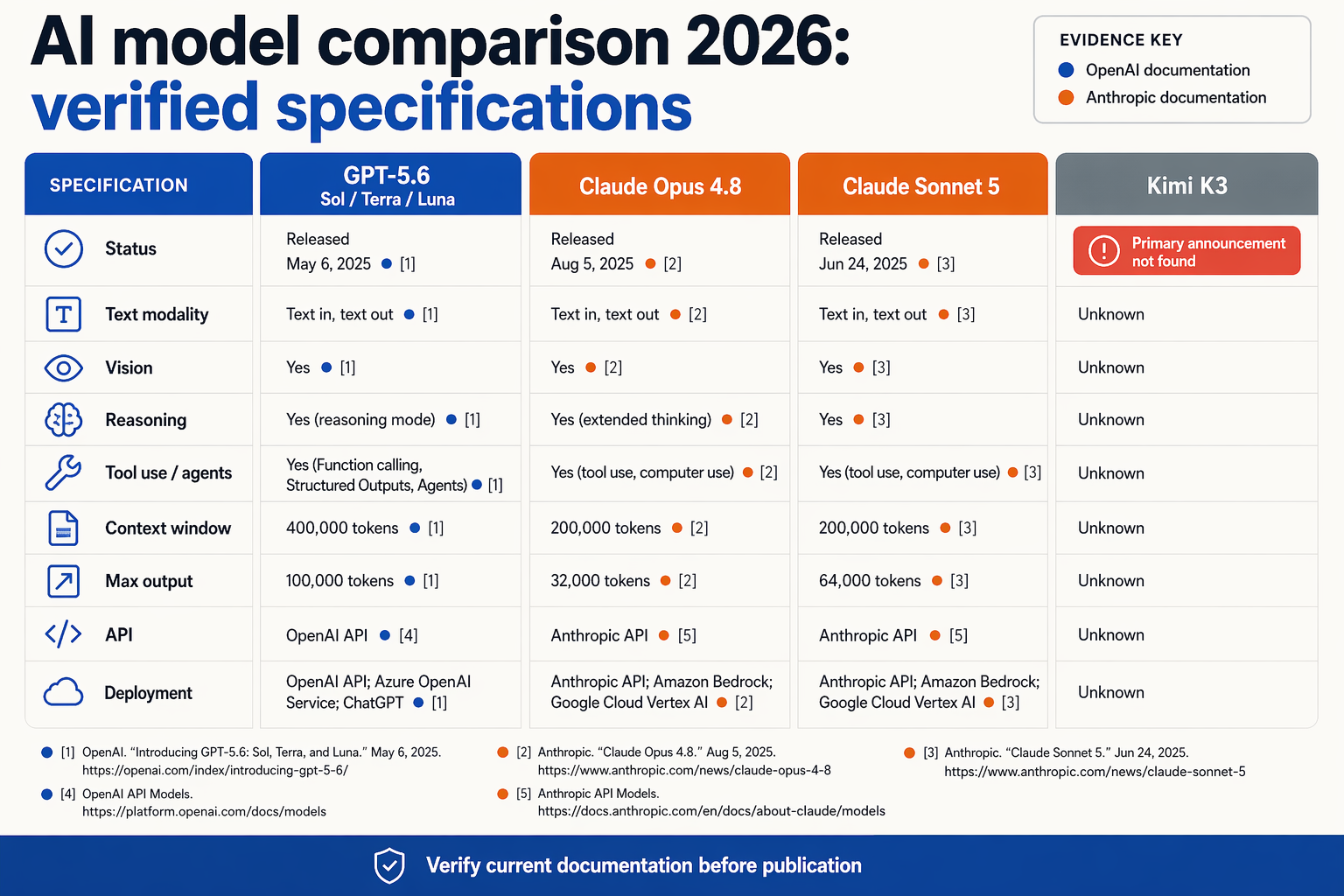 Create a side-by-side comparison matrix infographic titled AI model comparison 2026: verified specifications