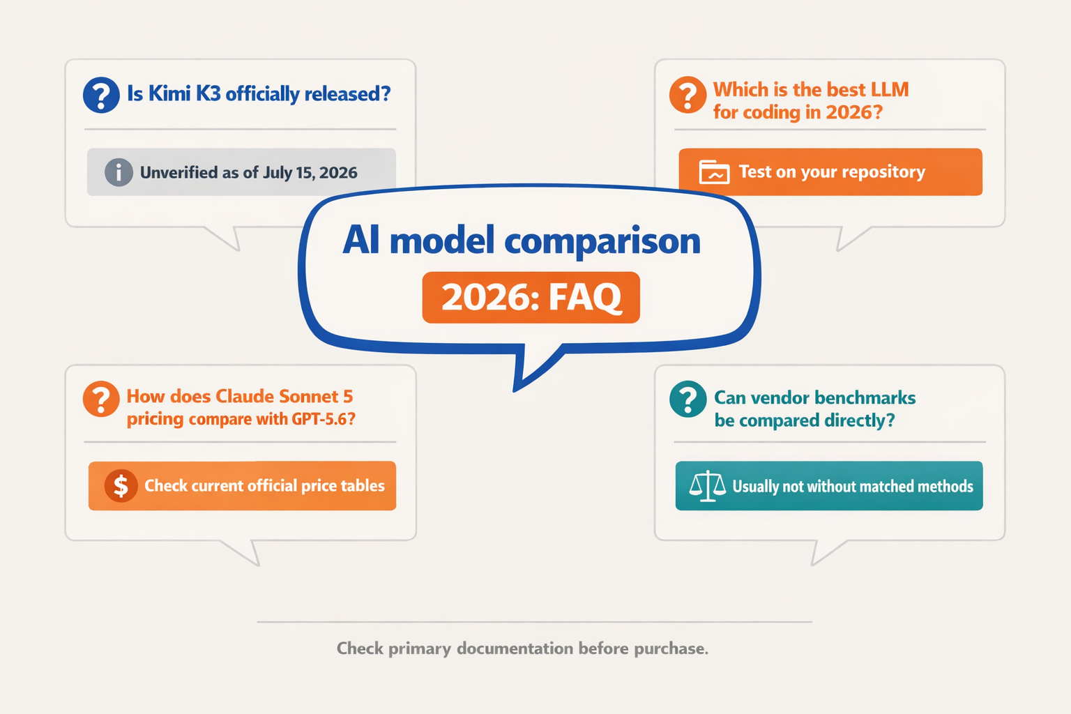 Design a polished FAQ infographic with a central speech-bubble panel titled AI model comparison 2026: FAQ and four