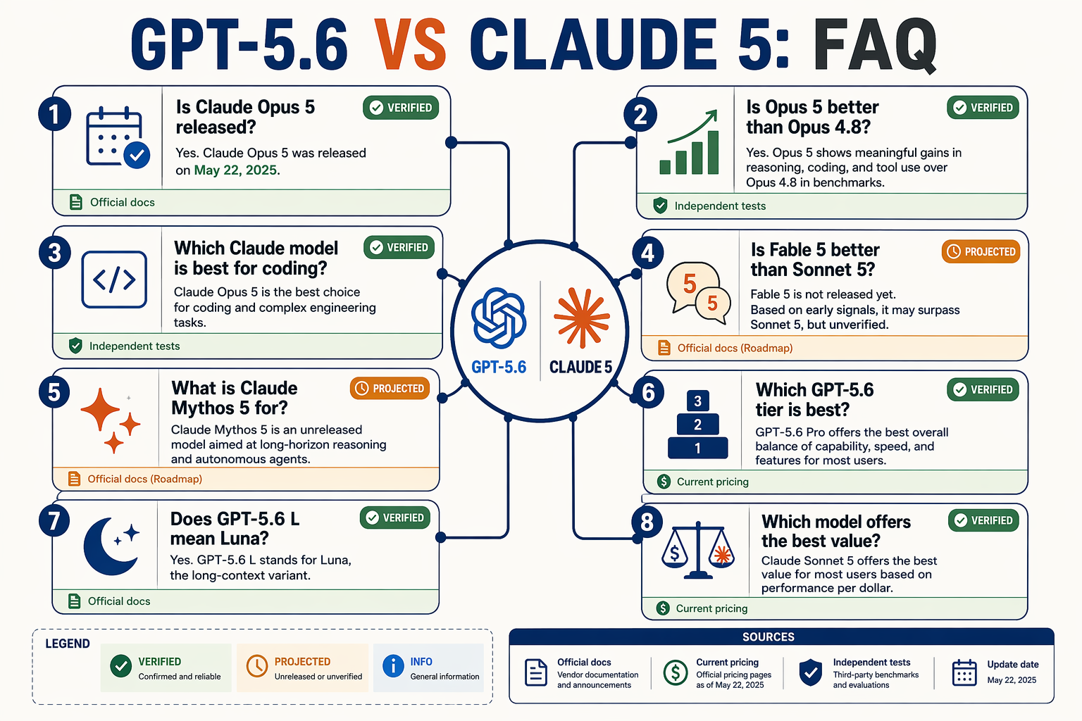 Design a clean FAQ knowledge-map infographic titled GPT-5.6 VS CLAUDE 5: FAQ