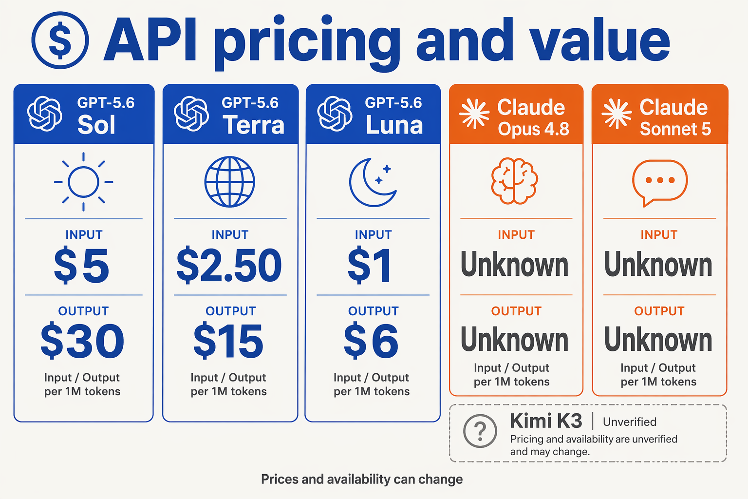 Build a pricing comparison infographic titled API pricing and value with four head-to-head vertical pricing cards labeled